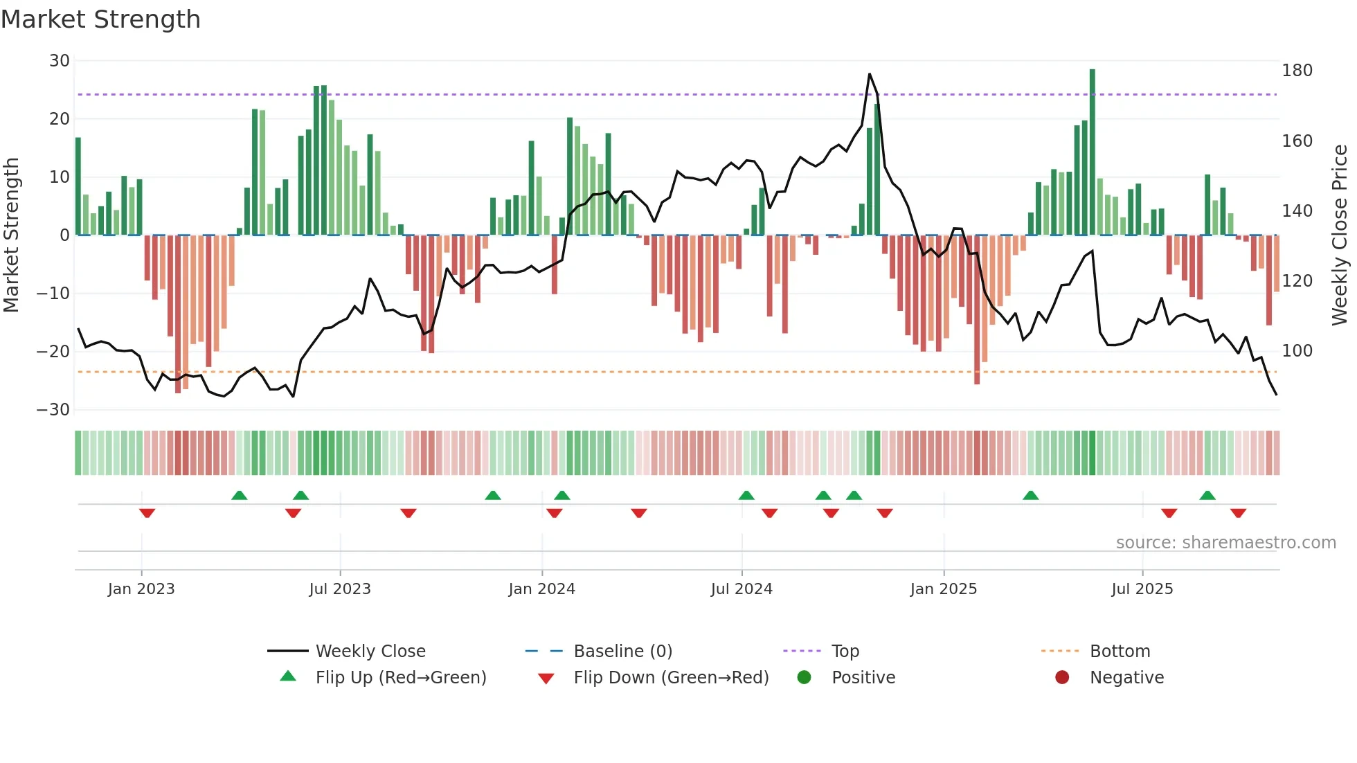 BAH weekly Market Strength chart