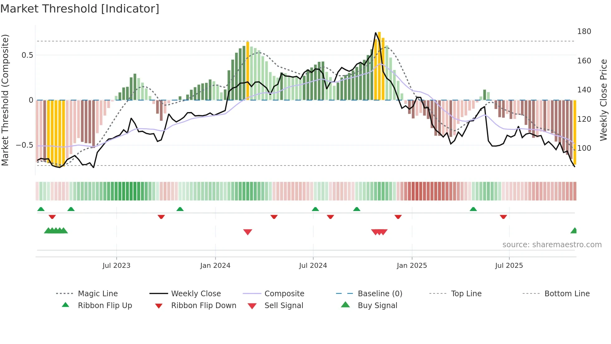 BAH weekly Market Threshold chart