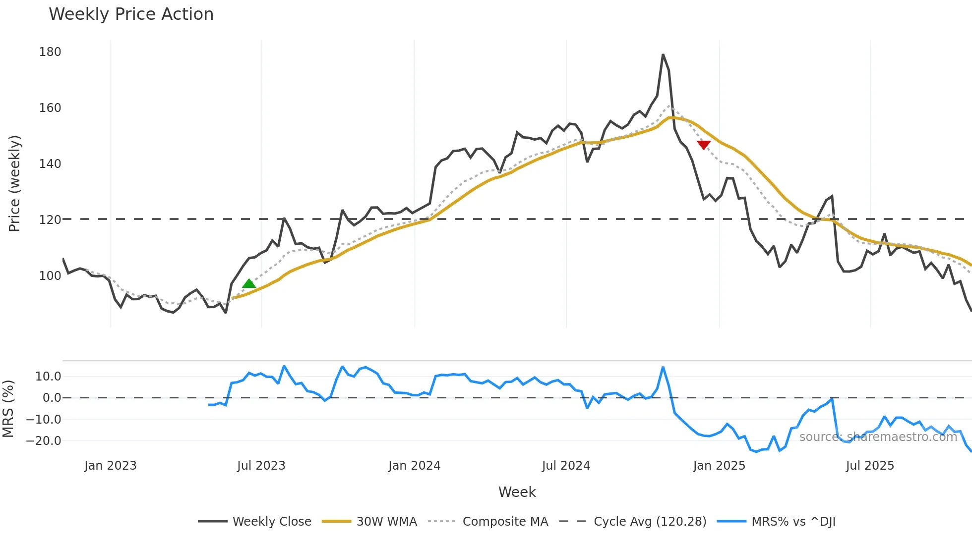 BAH weekly Price Action chart, closing 2025-10-31