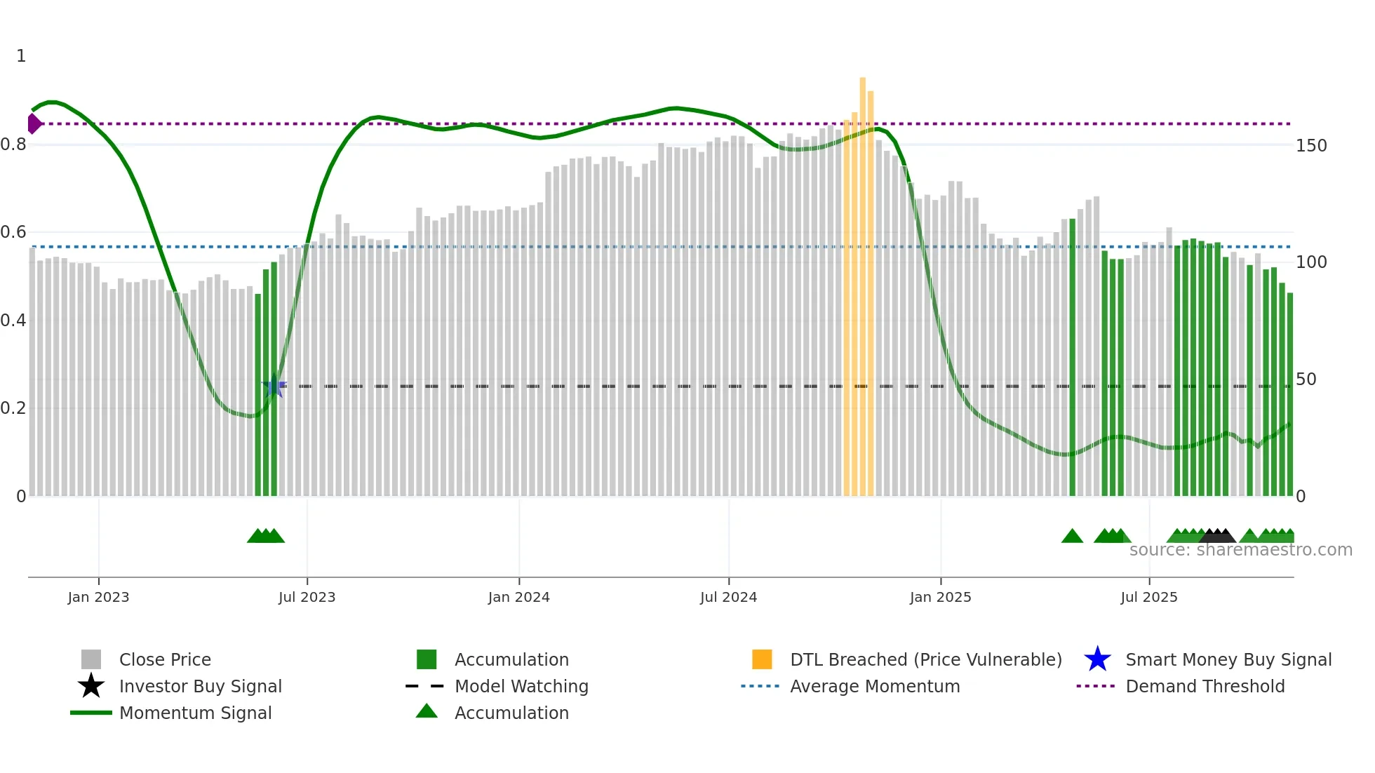 BAH weekly Smart Money chart