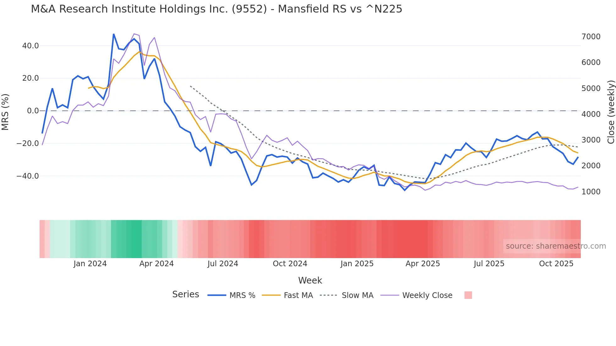 9552 Mansfield Relative Strength chart