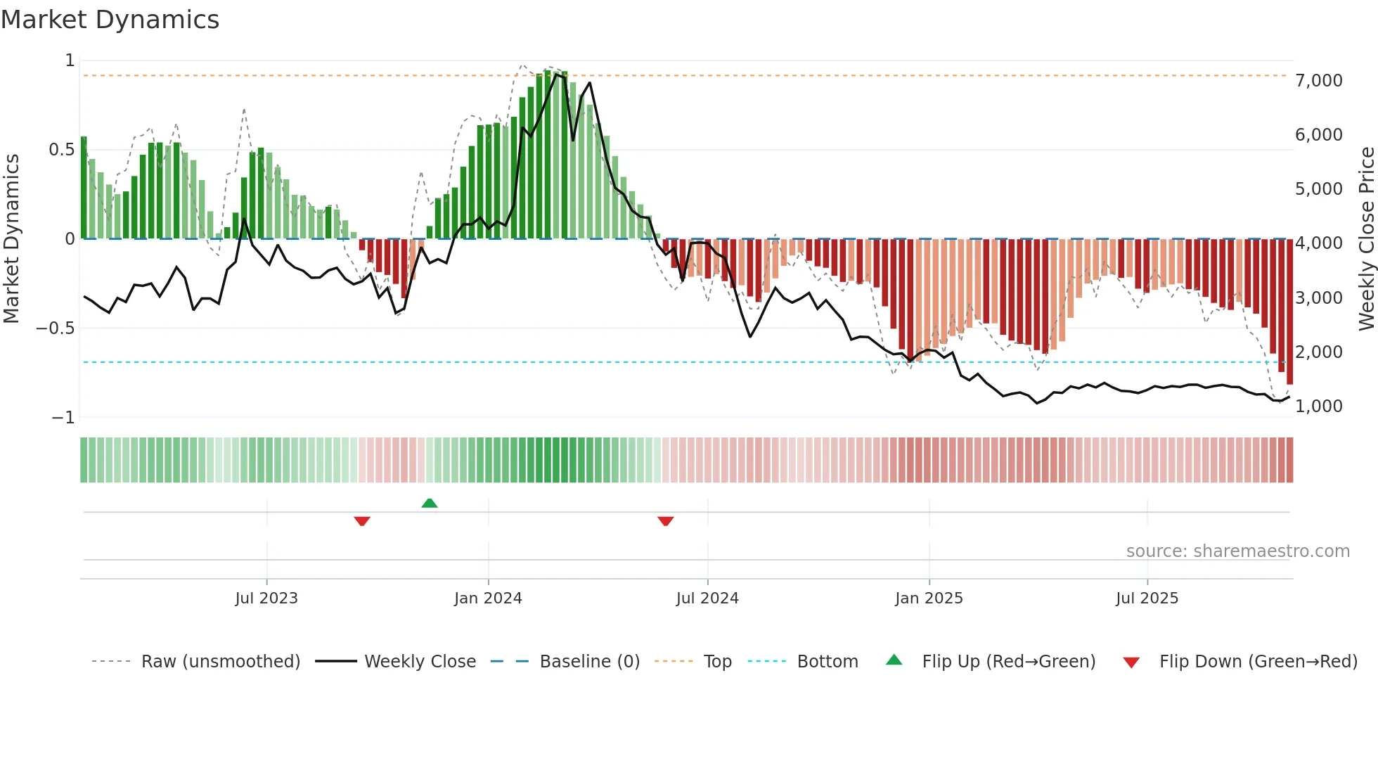 9552 weekly Market Dynamics chart