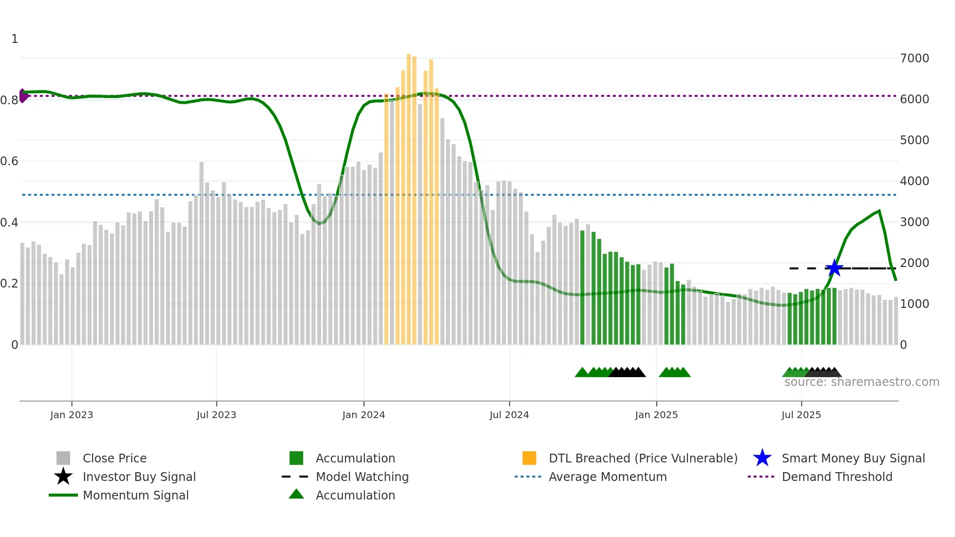 9552 weekly Smart Money chart