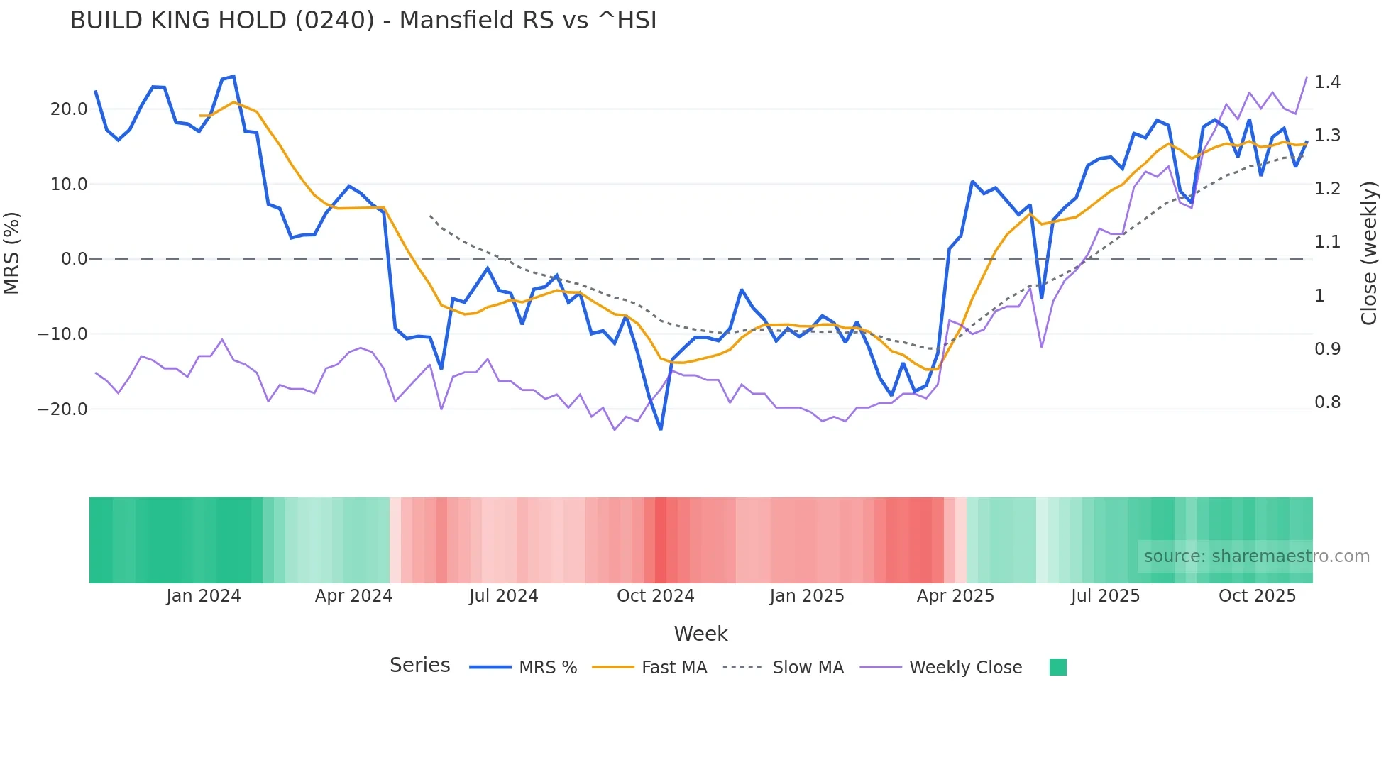 0240 Mansfield Relative Strength chart