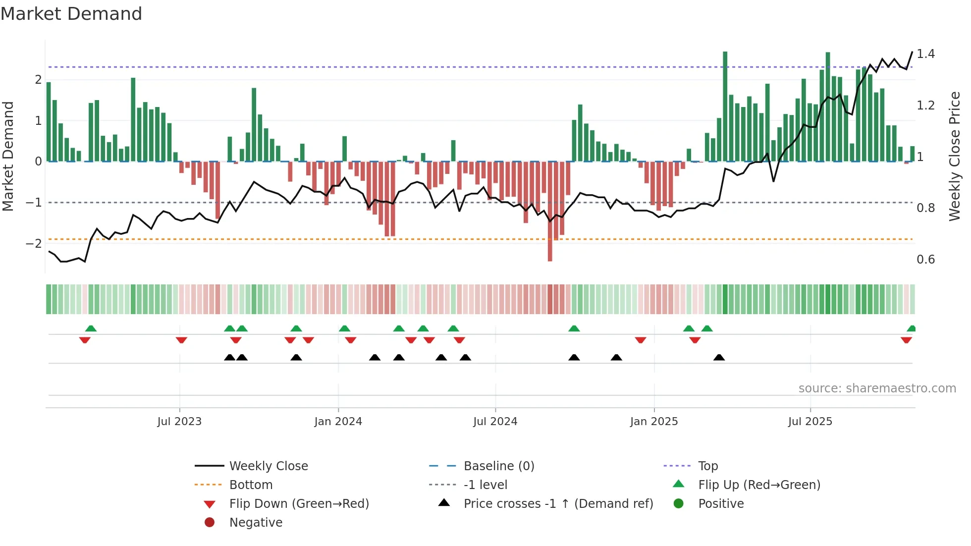 0240 weekly Market Demand chart