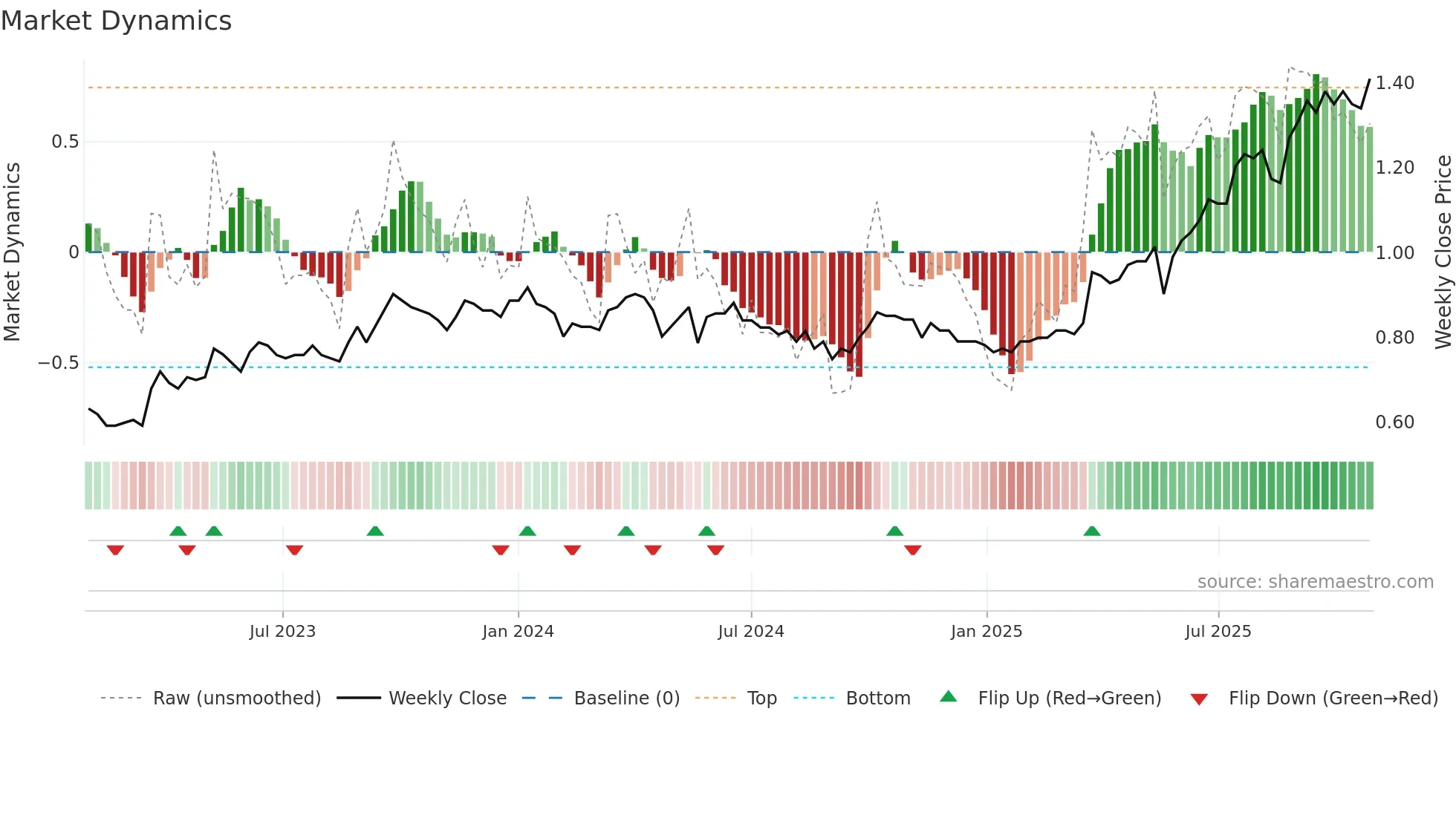 0240 weekly Market Dynamics chart