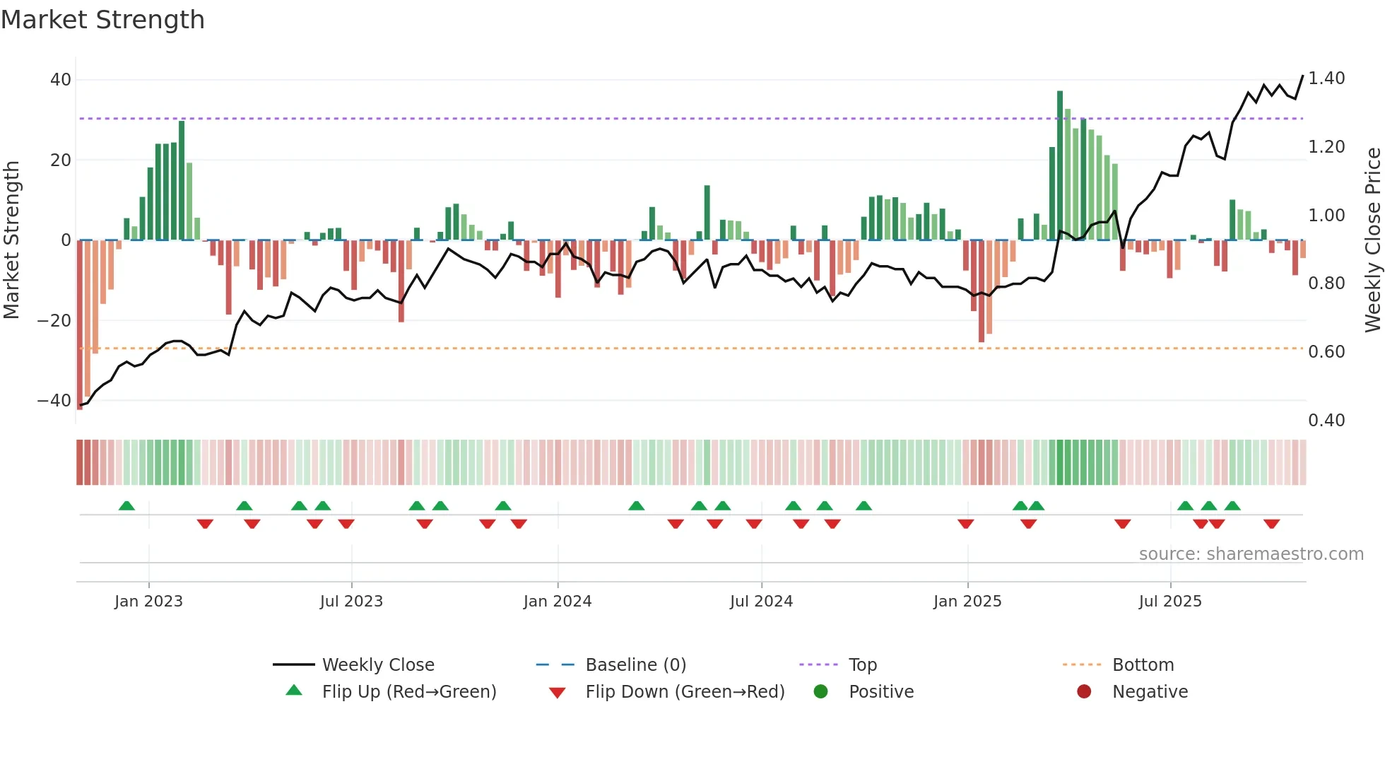 0240 weekly Market Strength chart