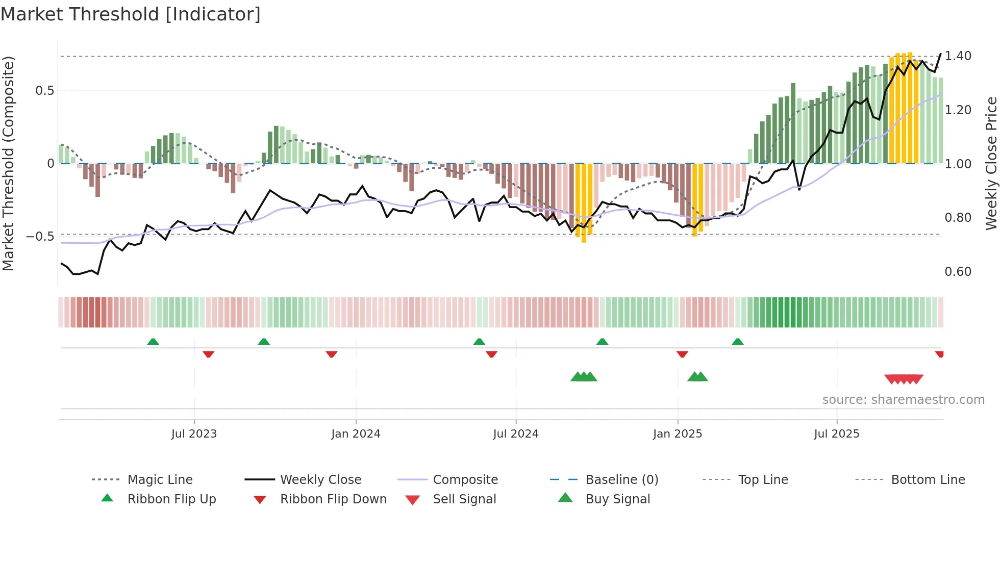 0240 weekly Market Threshold chart