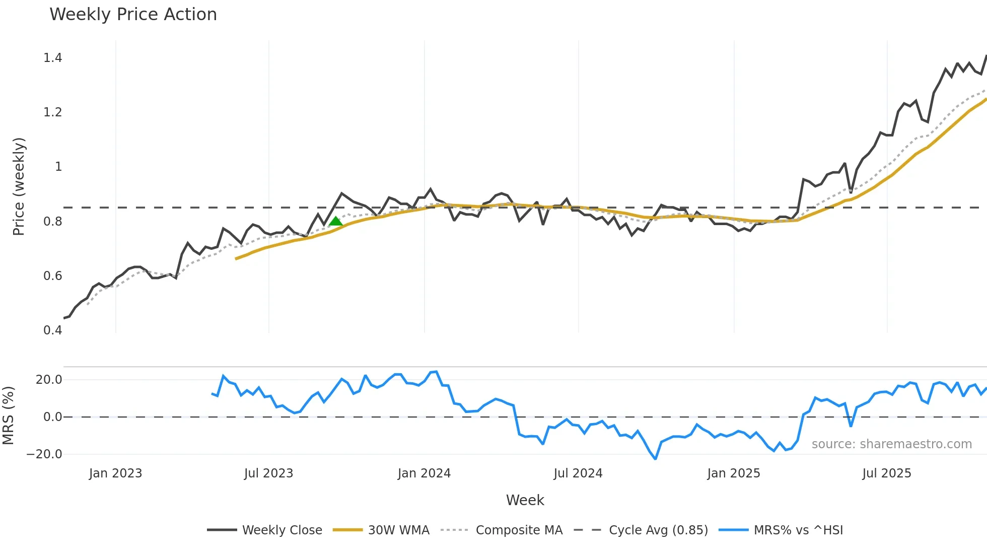 0240 weekly Price Action chart, closing 2025-10-27