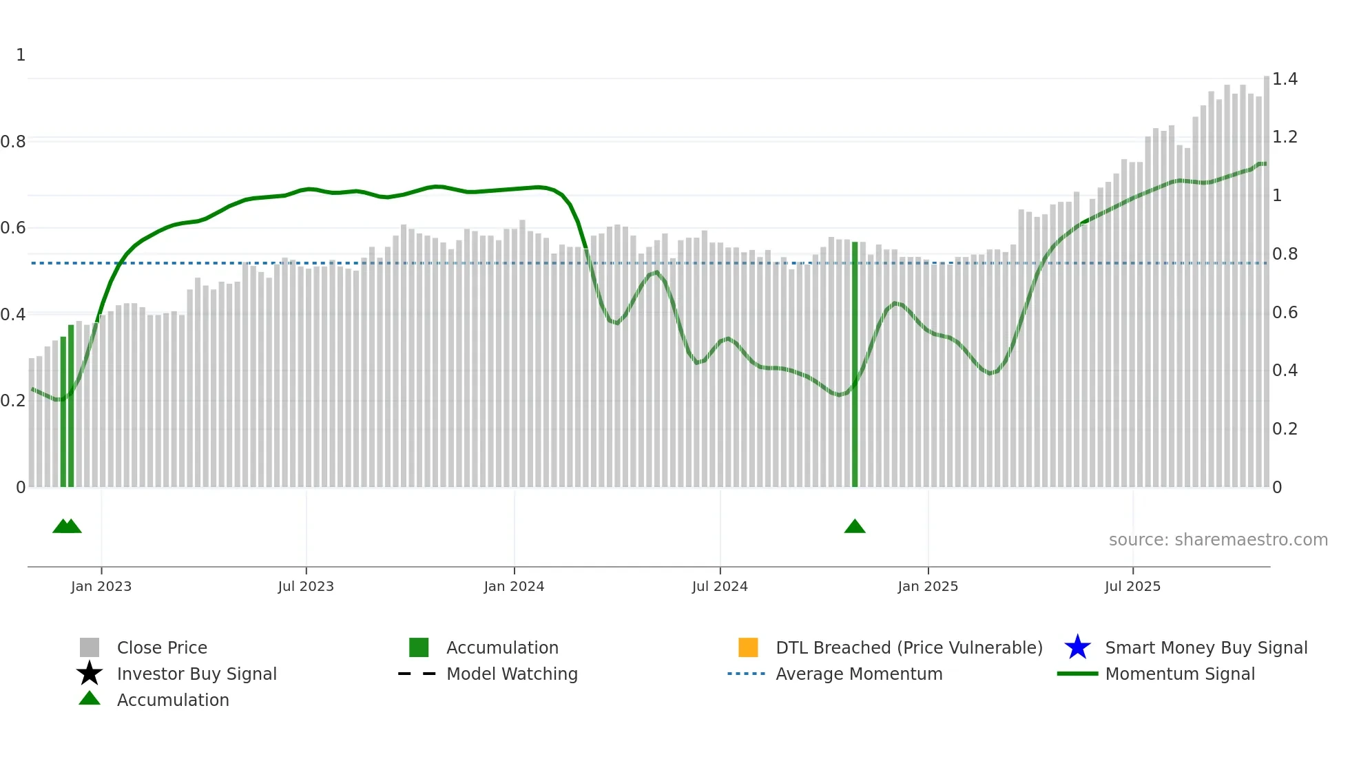 0240 weekly Smart Money chart