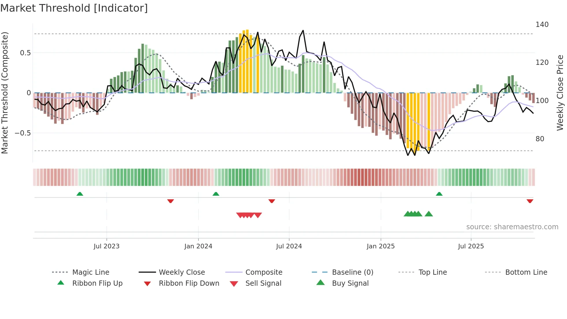 JAMNAAUTO weekly Market Threshold chart