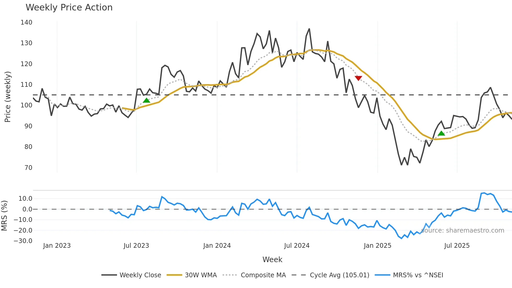 JAMNAAUTO weekly Price Action chart, closing 2025-10-27
