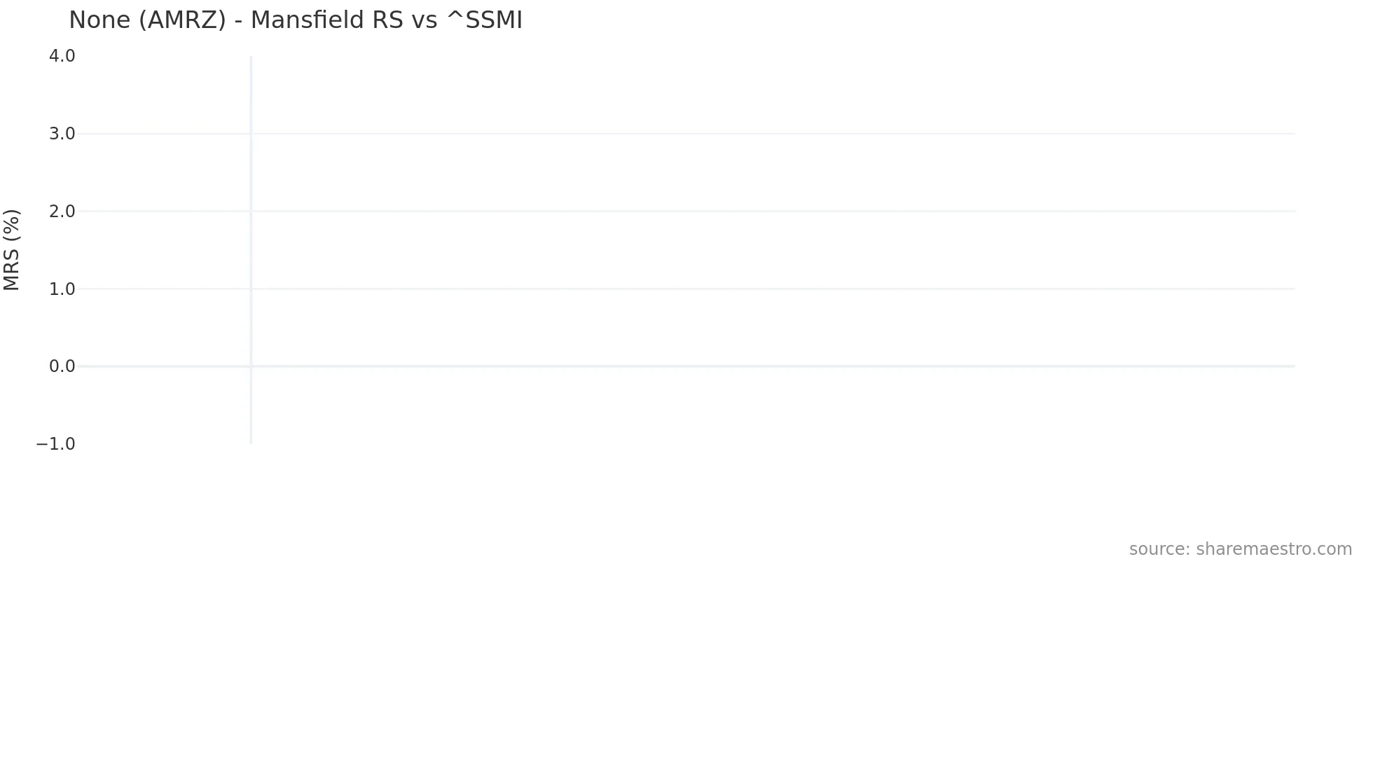 AMRZ Mansfield Relative Strength chart