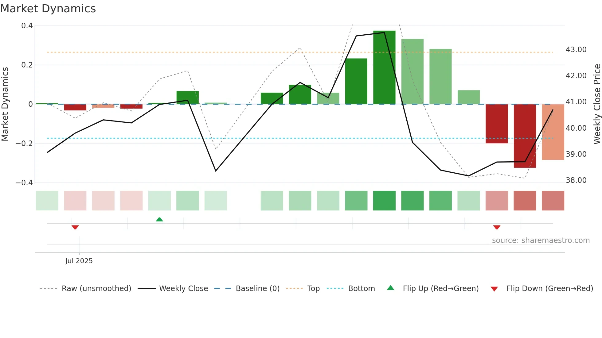 AMRZ weekly Market Dynamics chart