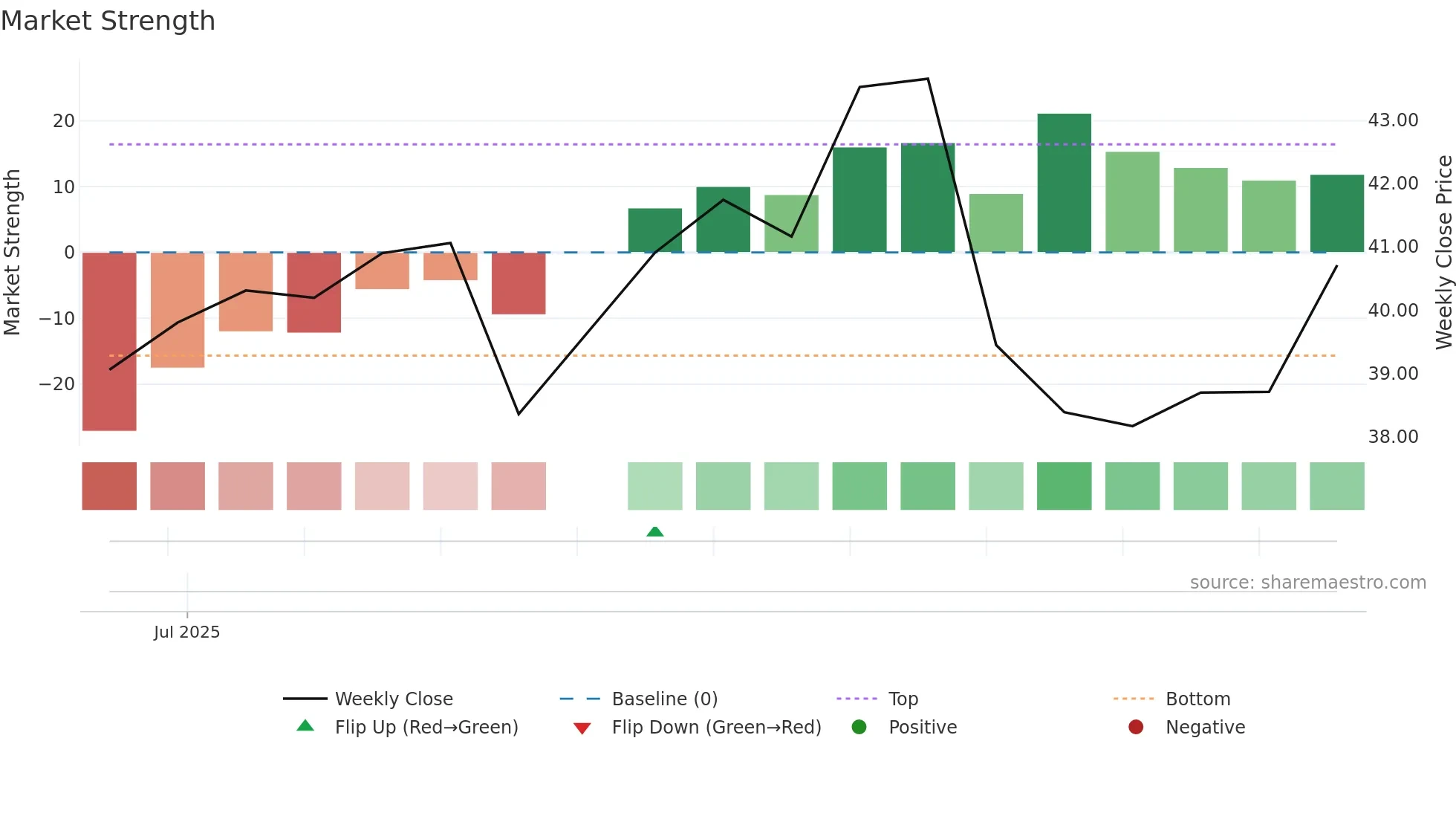 AMRZ weekly Market Strength chart