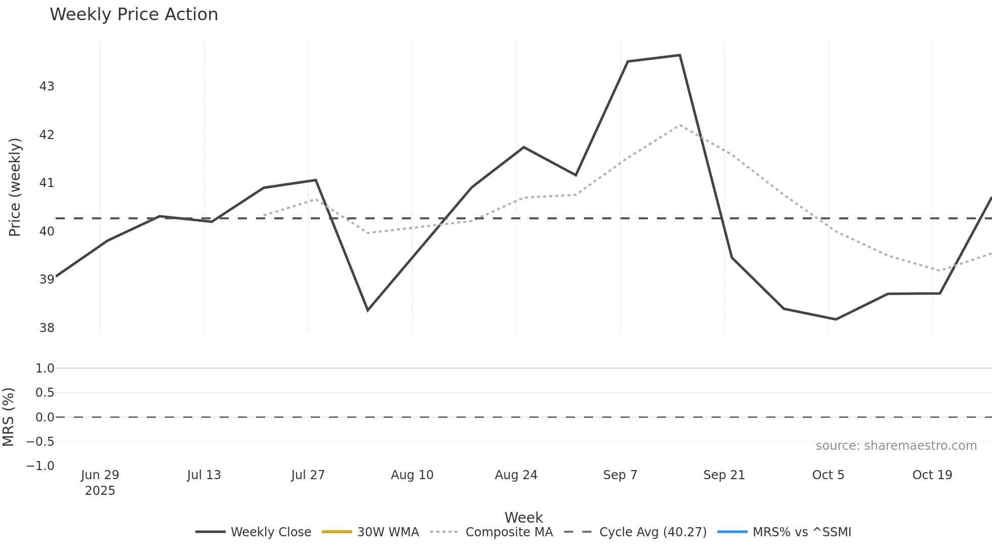 AMRZ weekly Price Action chart, closing 2025-10-27