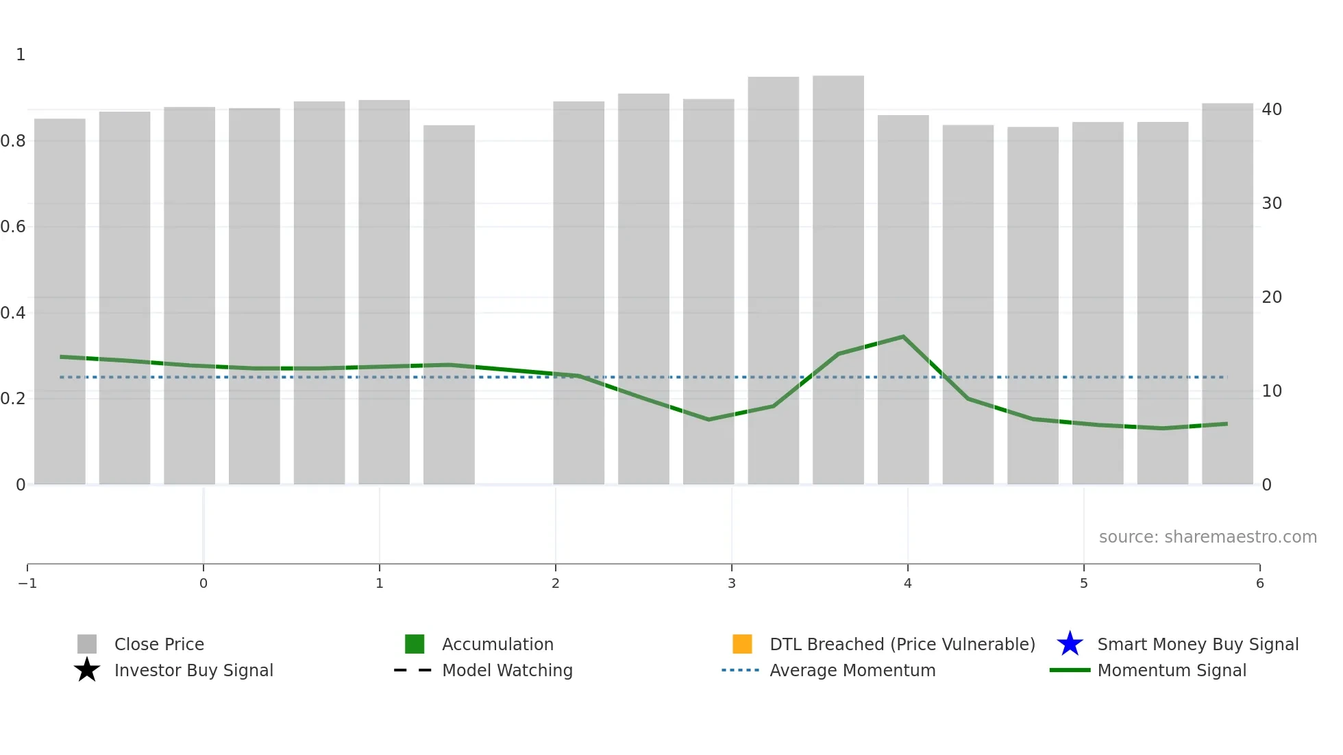 AMRZ weekly Smart Money chart