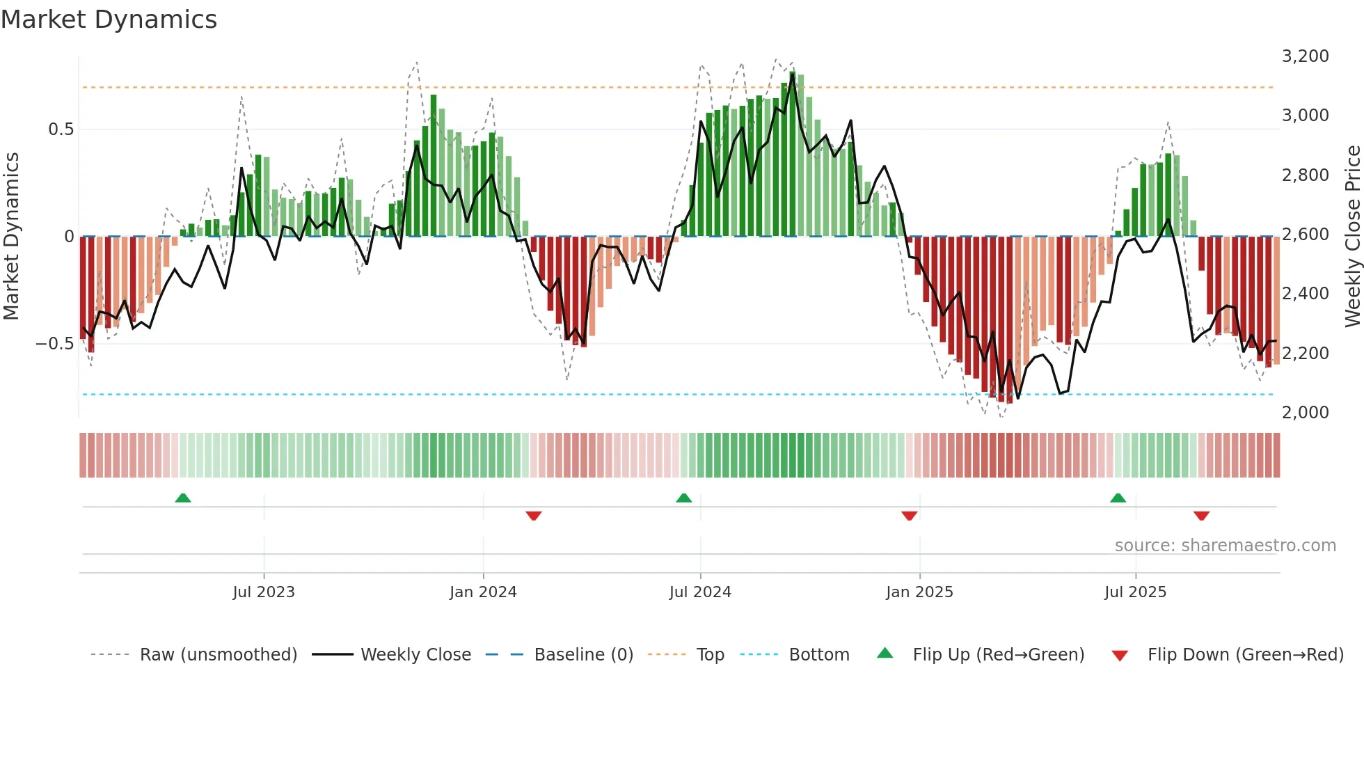GALAXYSURF weekly Market Dynamics chart