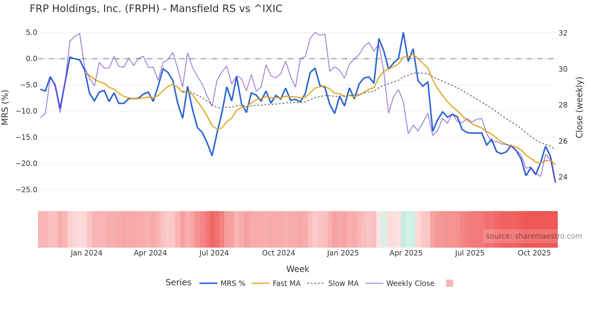 FRPH Mansfield Relative Strength chart