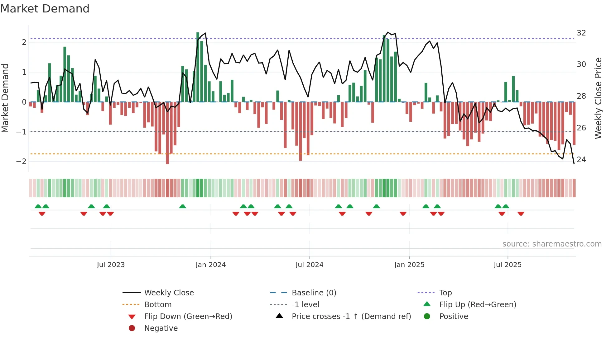 FRPH weekly Market Demand chart
