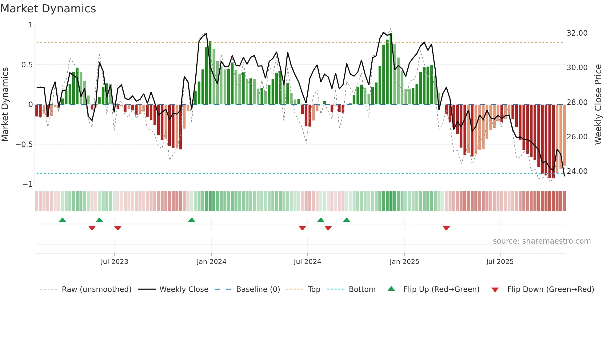 FRPH weekly Market Dynamics chart