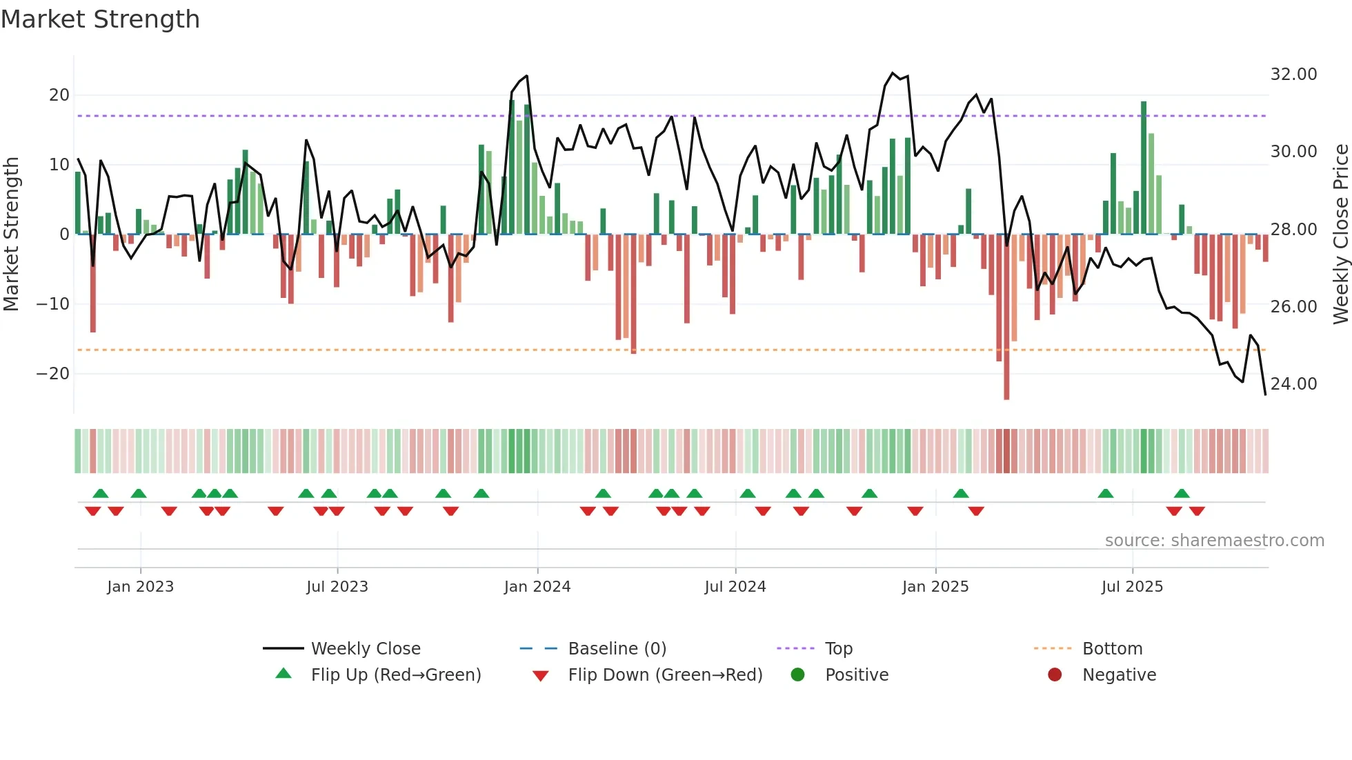 FRPH weekly Market Strength chart