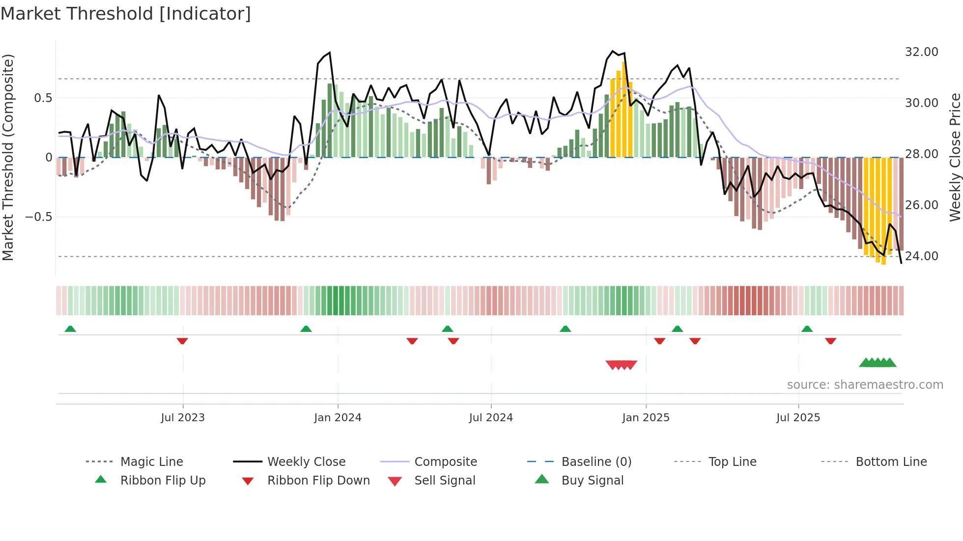 FRPH weekly Market Threshold chart
