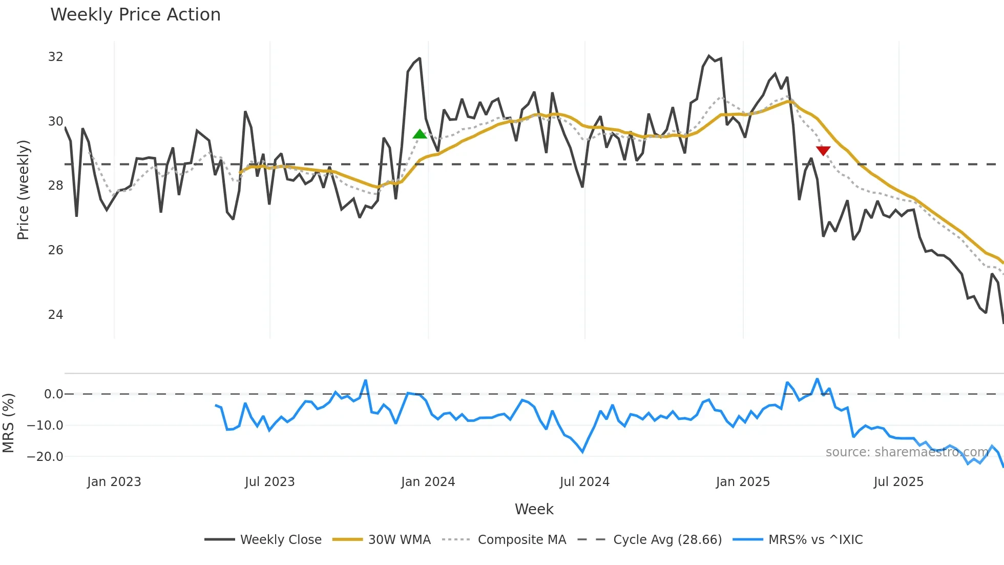 FRPH weekly Price Action chart, closing 2025-10-31