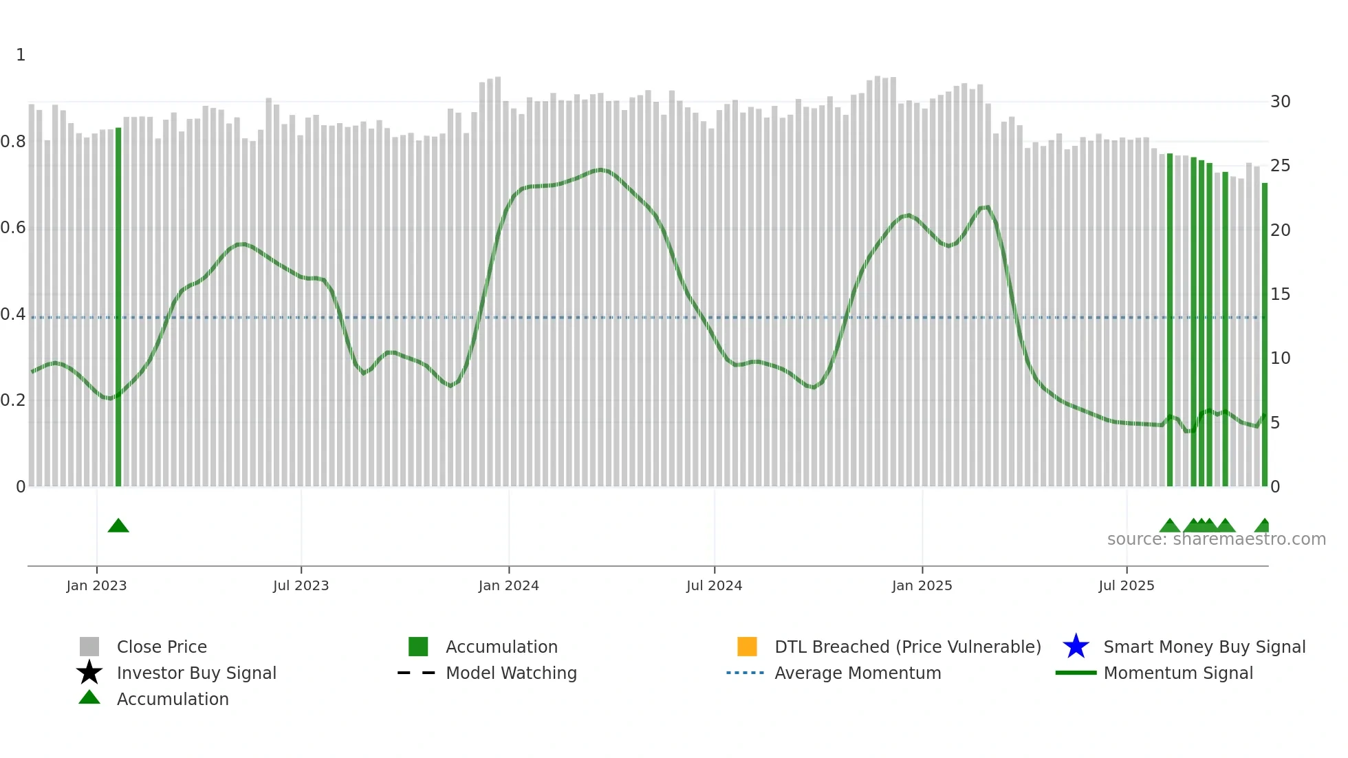 FRPH weekly Smart Money chart
