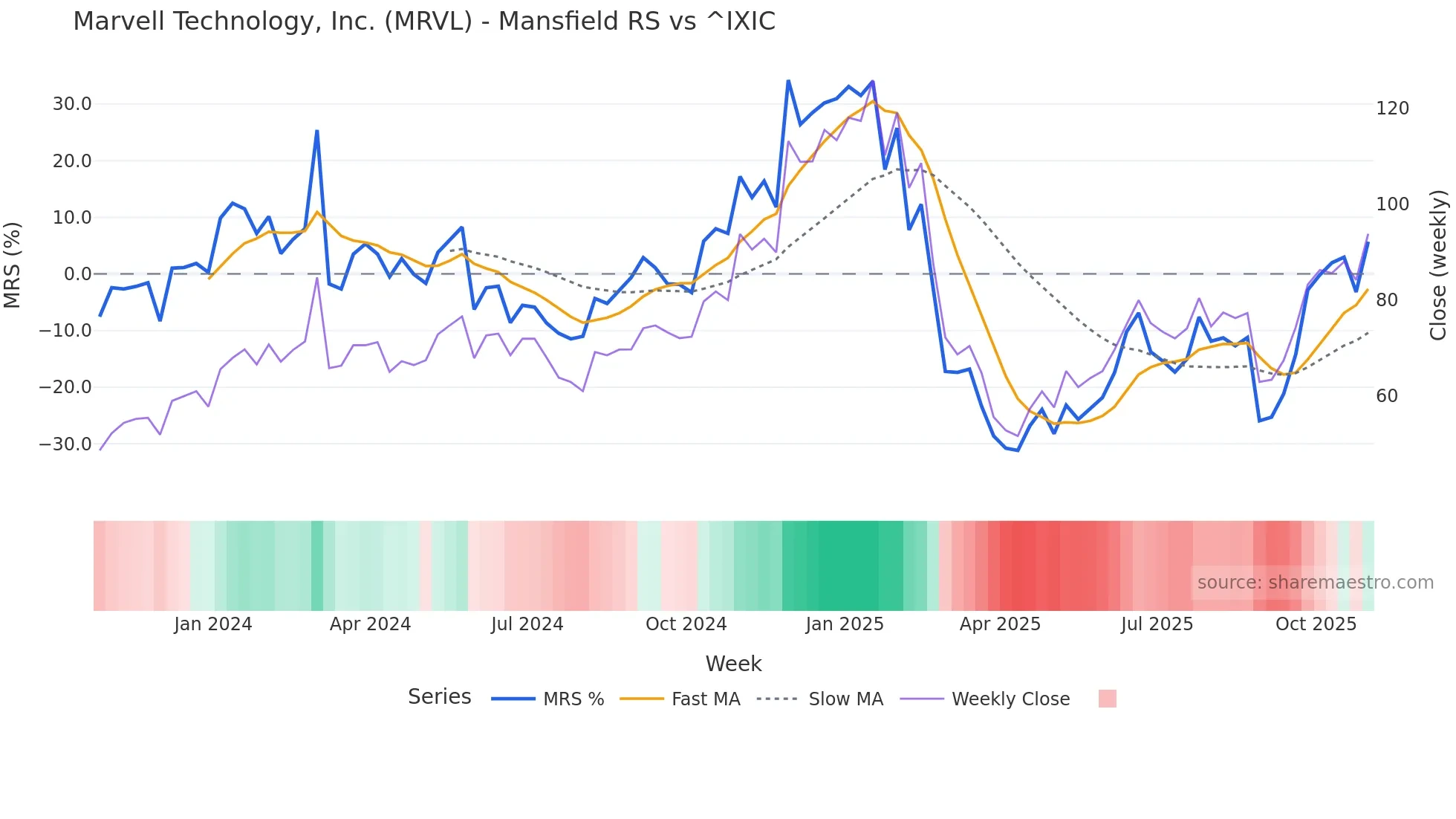 MRVL Mansfield Relative Strength chart