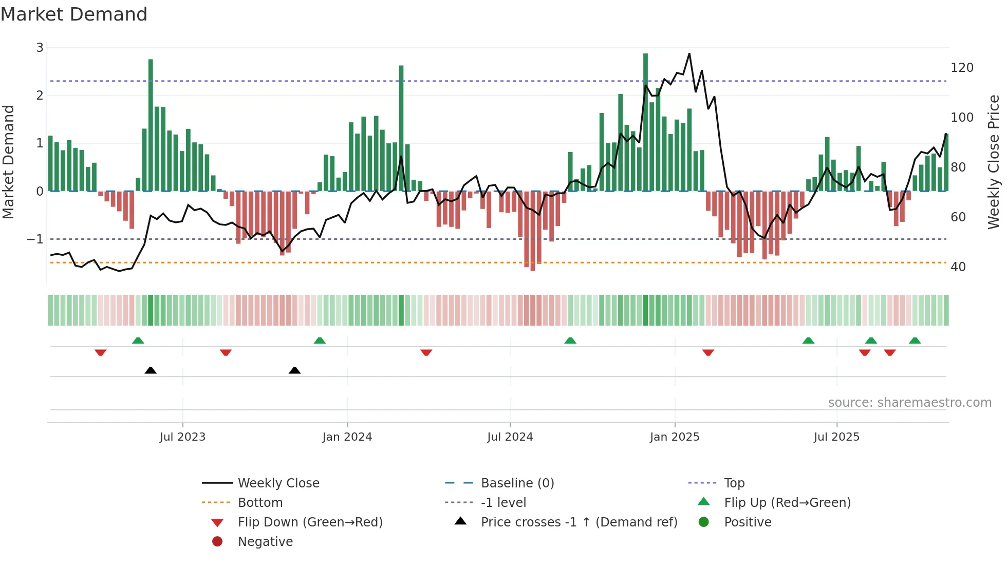 MRVL weekly Market Demand chart