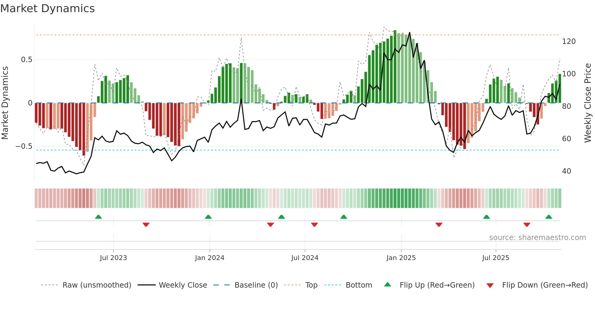 MRVL weekly Market Dynamics chart