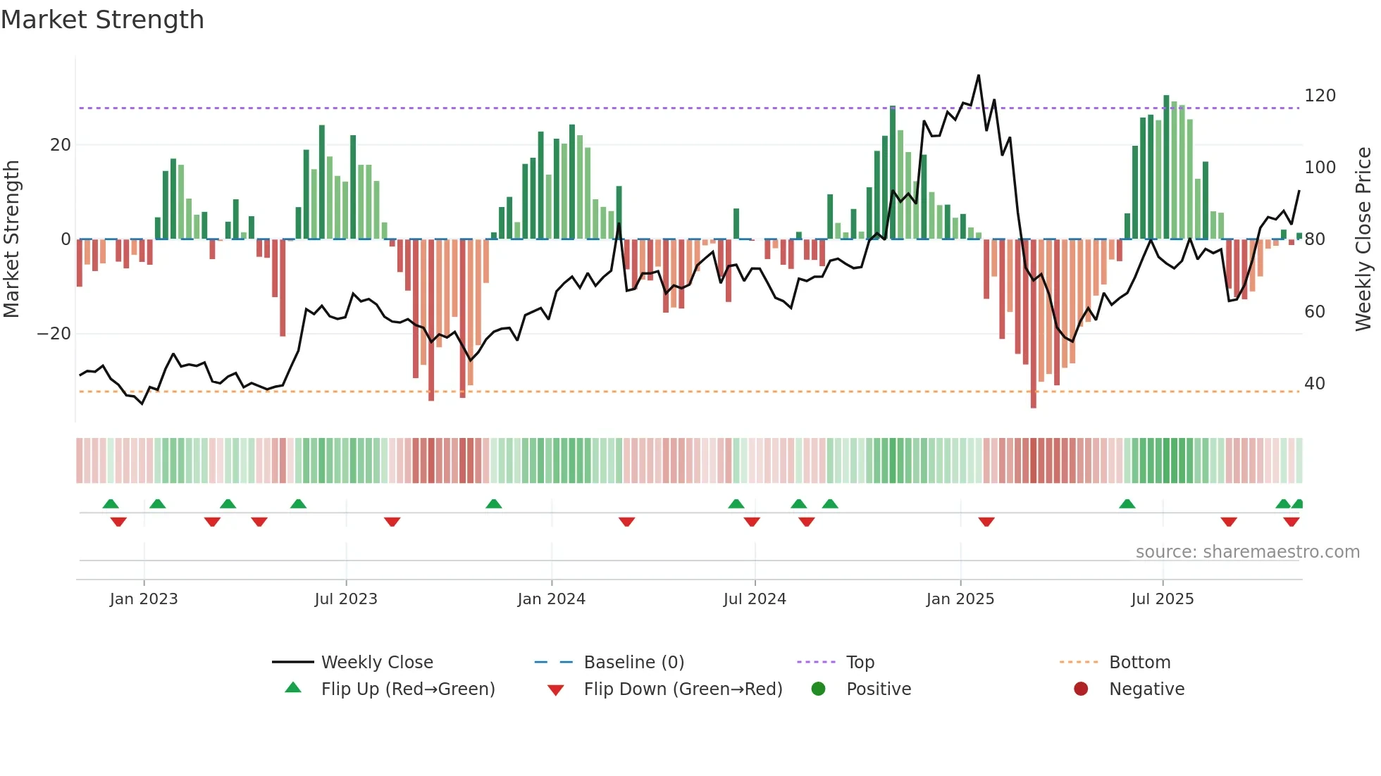 MRVL weekly Market Strength chart
