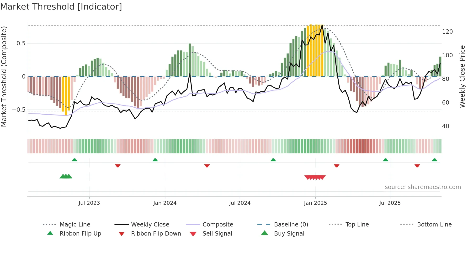 MRVL weekly Market Threshold chart