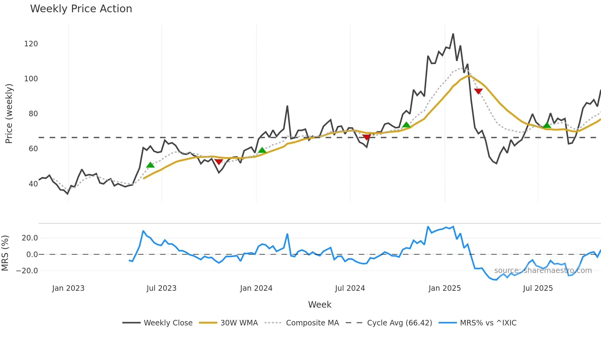 MRVL weekly Price Action chart, closing 2025-10-31