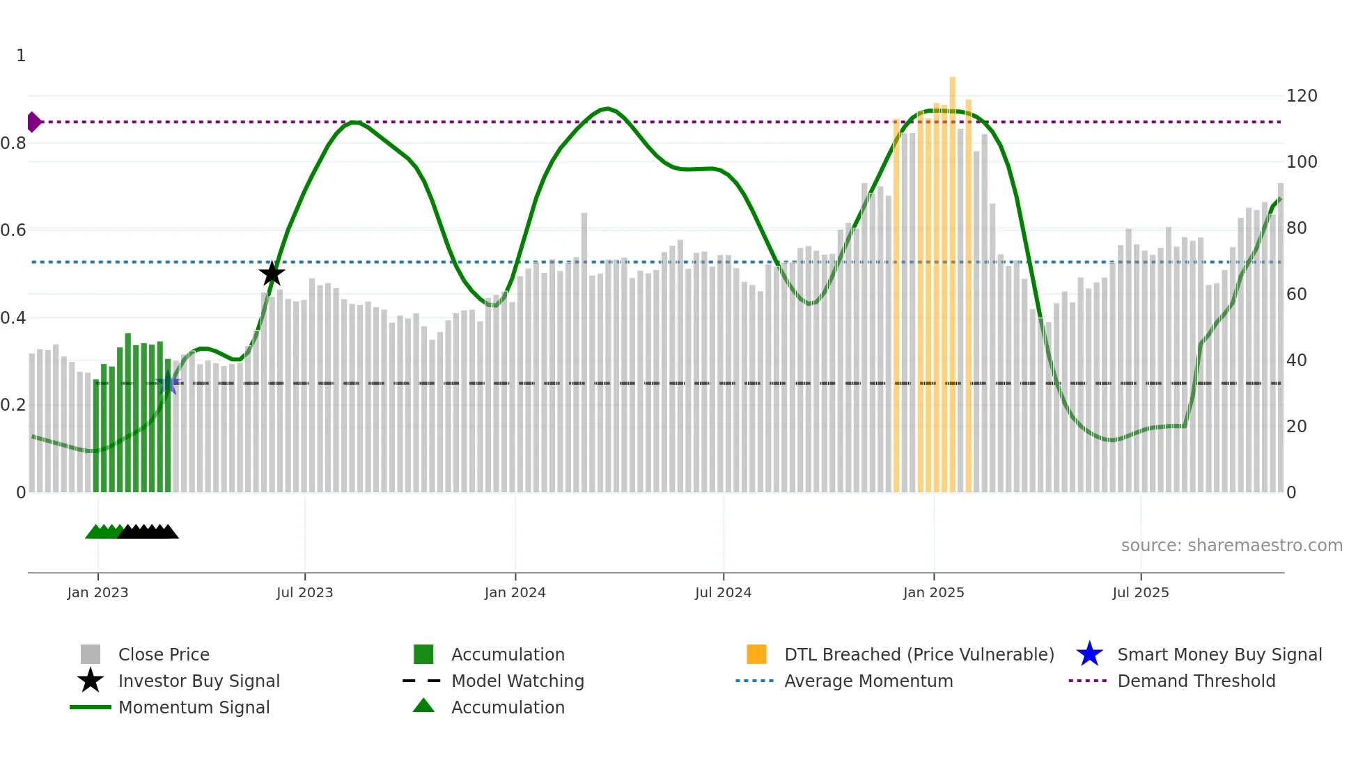 MRVL weekly Smart Money chart
