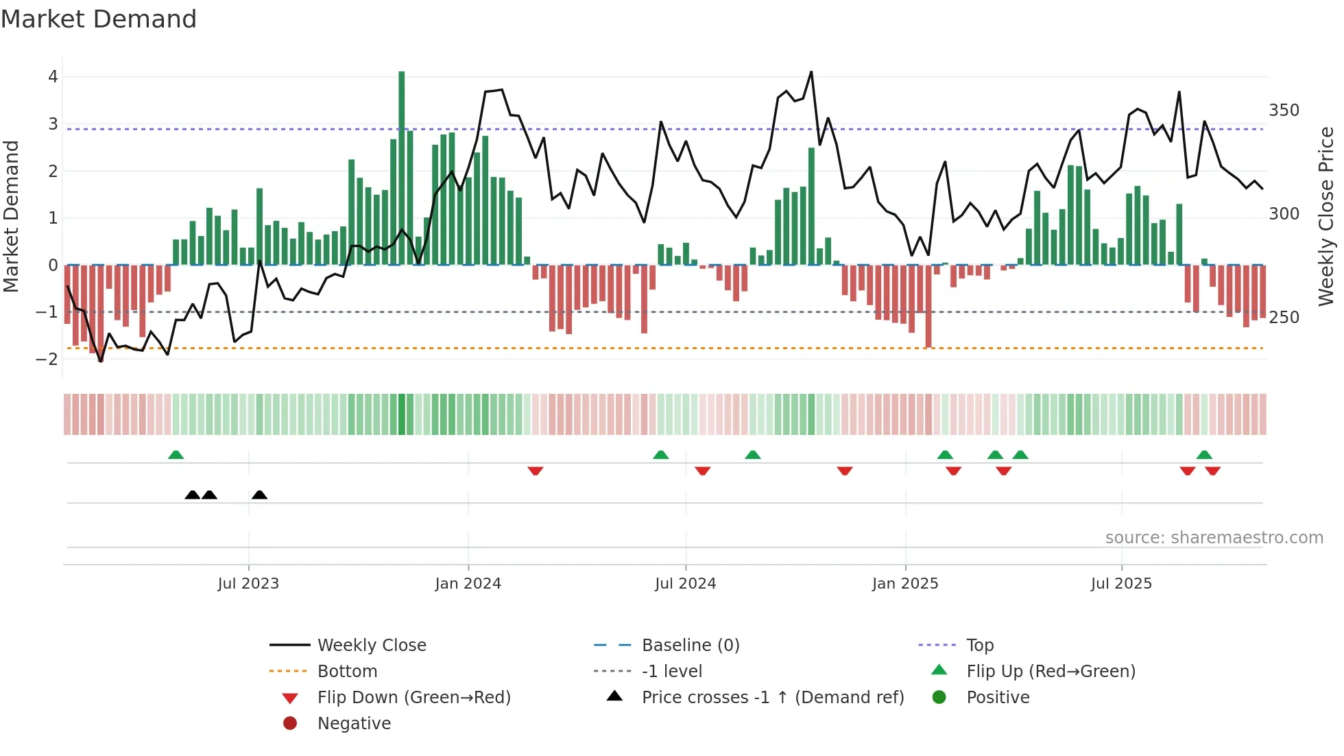 APTUS weekly Market Demand chart