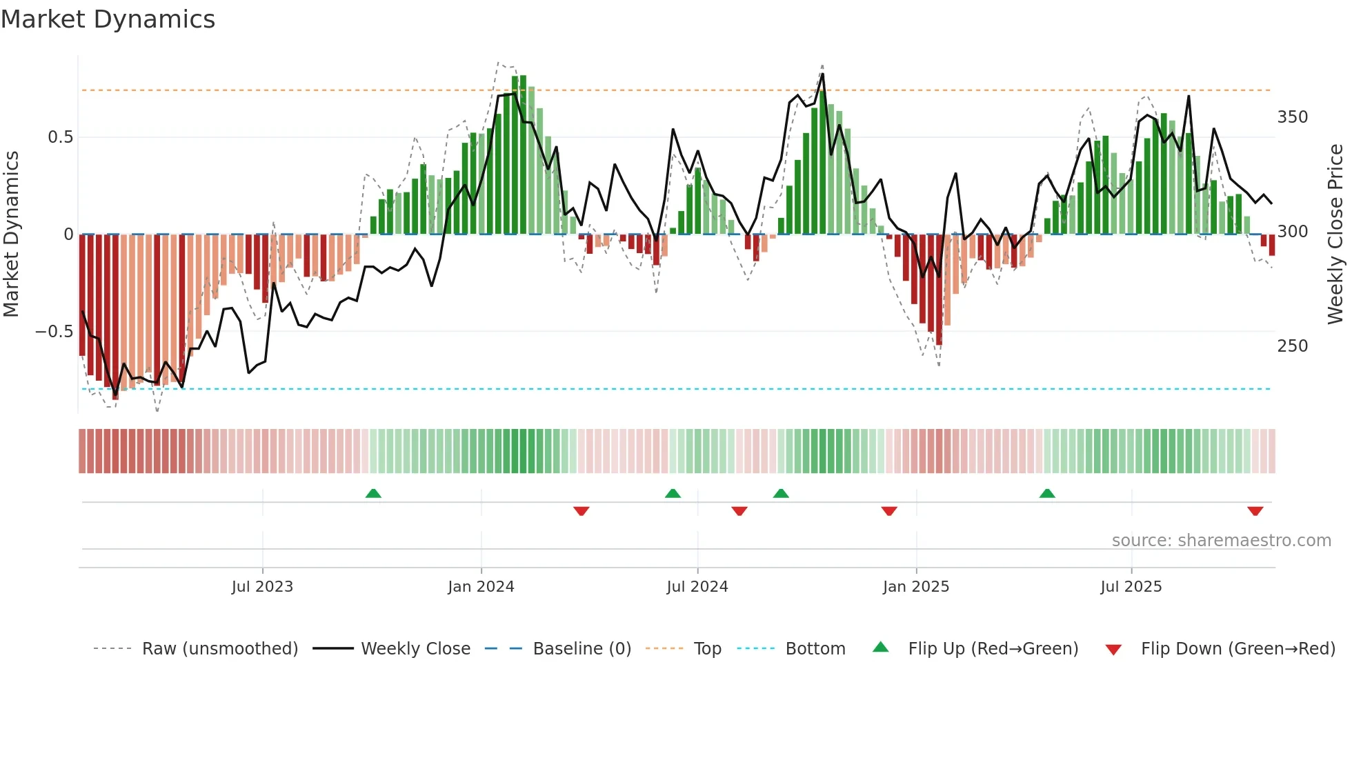 APTUS weekly Market Dynamics chart