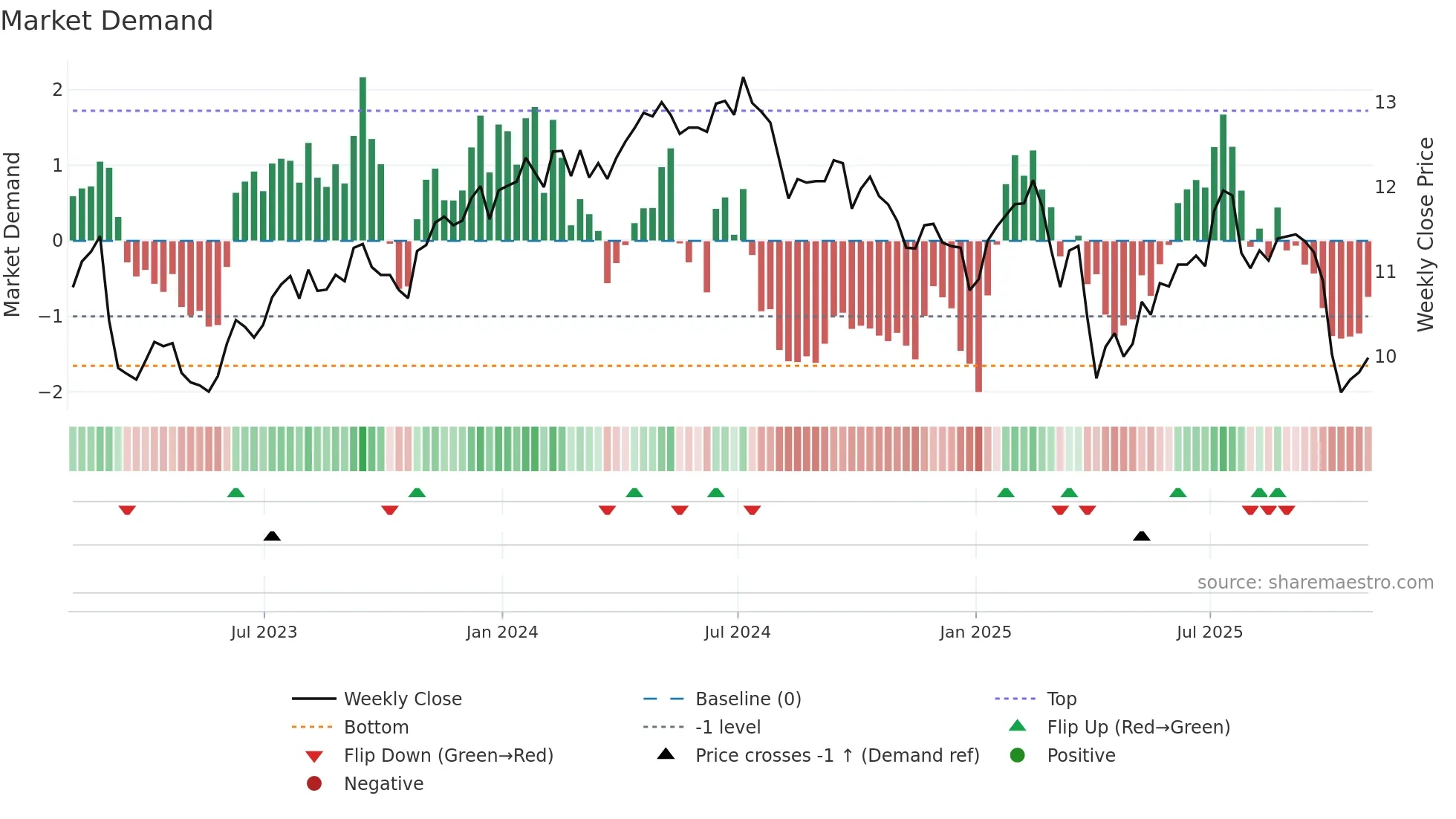 GSBD weekly Market Demand chart
