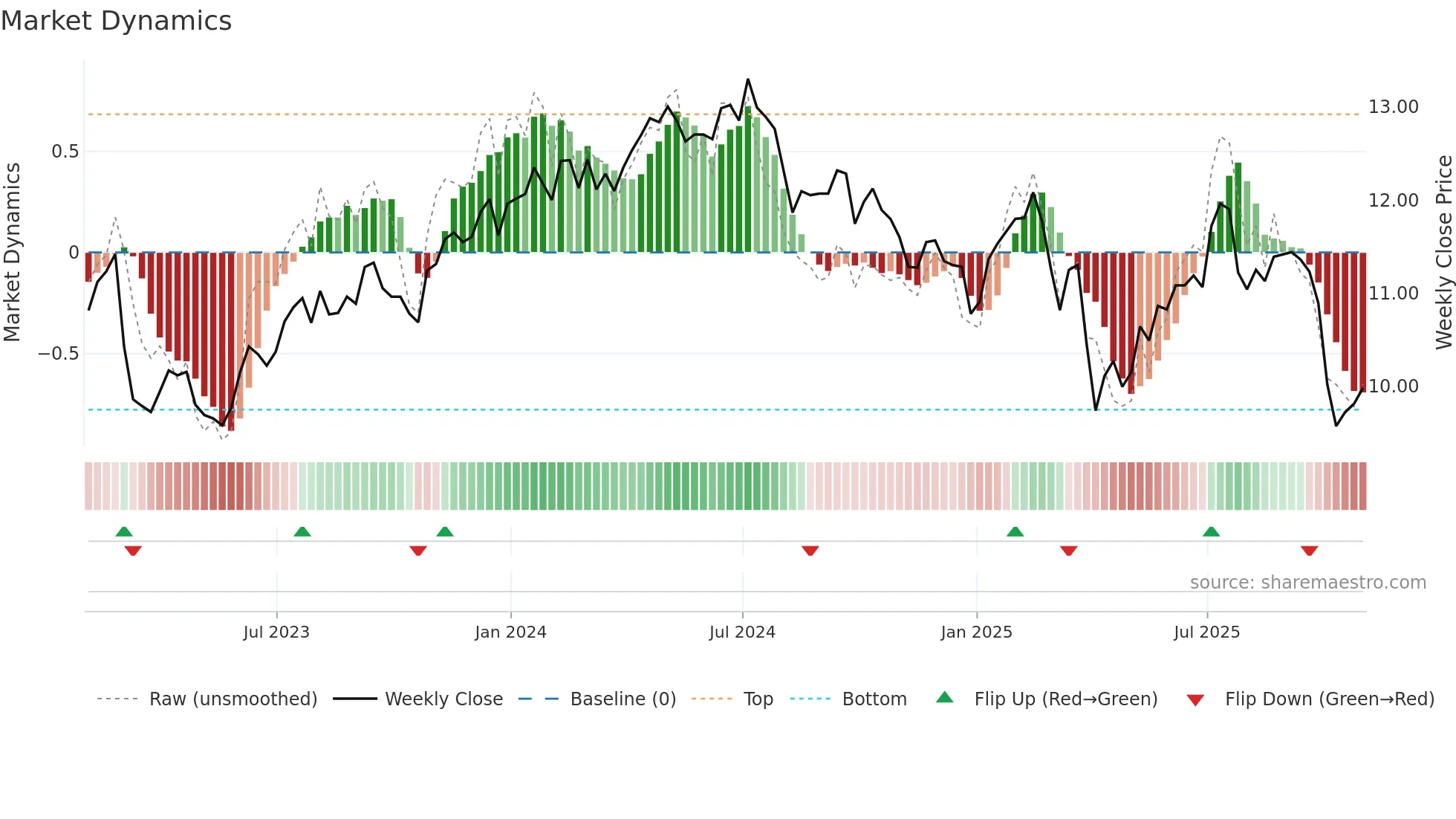 GSBD weekly Market Dynamics chart