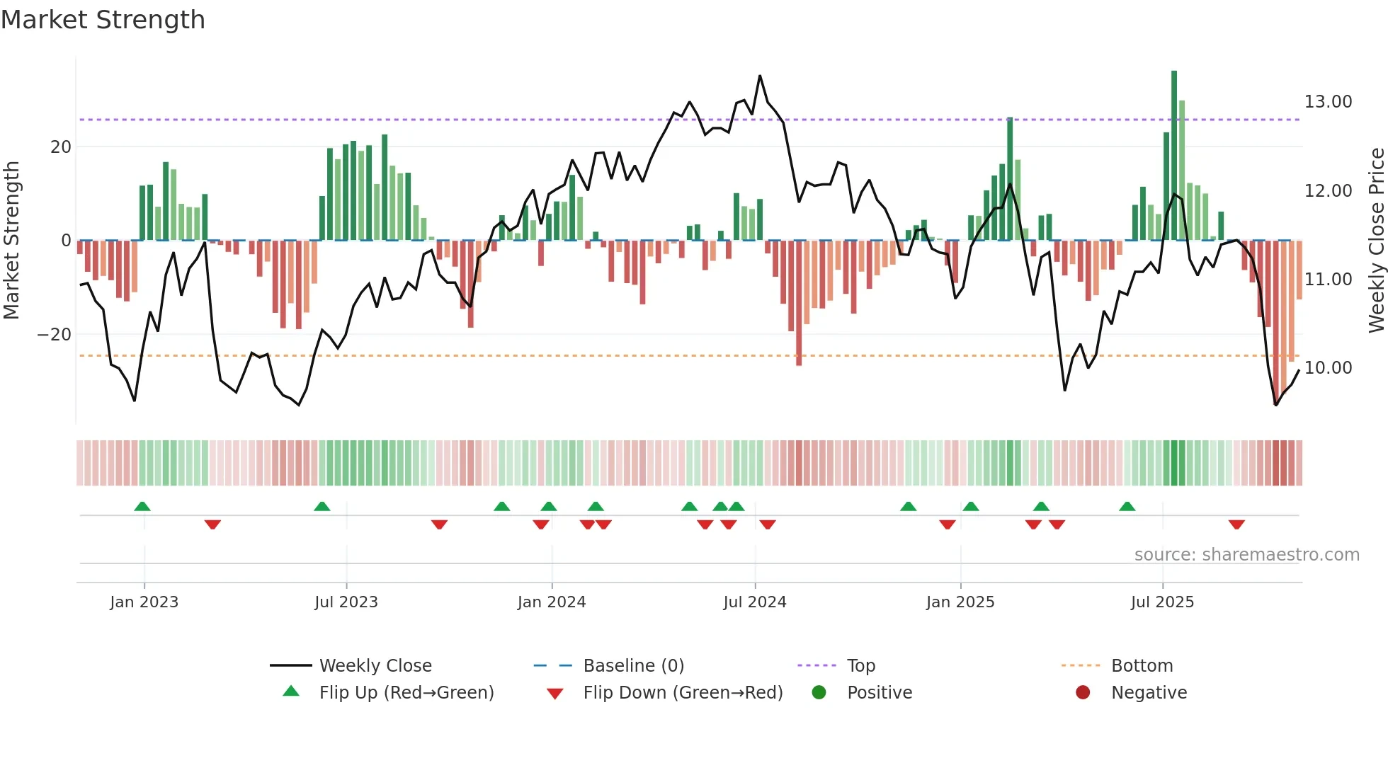 GSBD weekly Market Strength chart