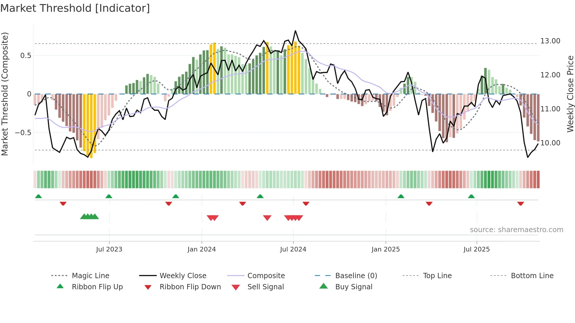 GSBD weekly Market Threshold chart