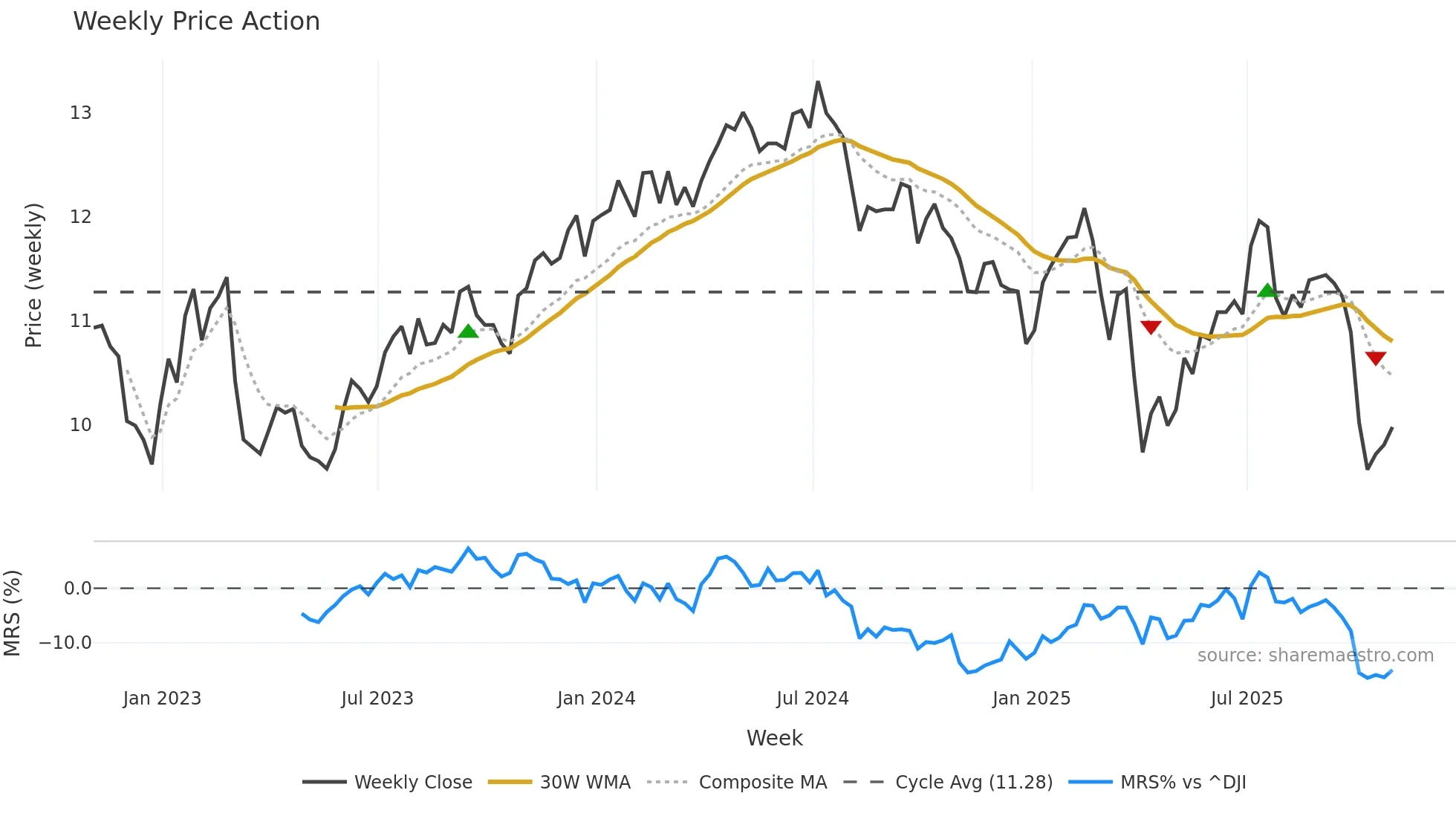 GSBD weekly Price Action chart, closing 2025-10-31