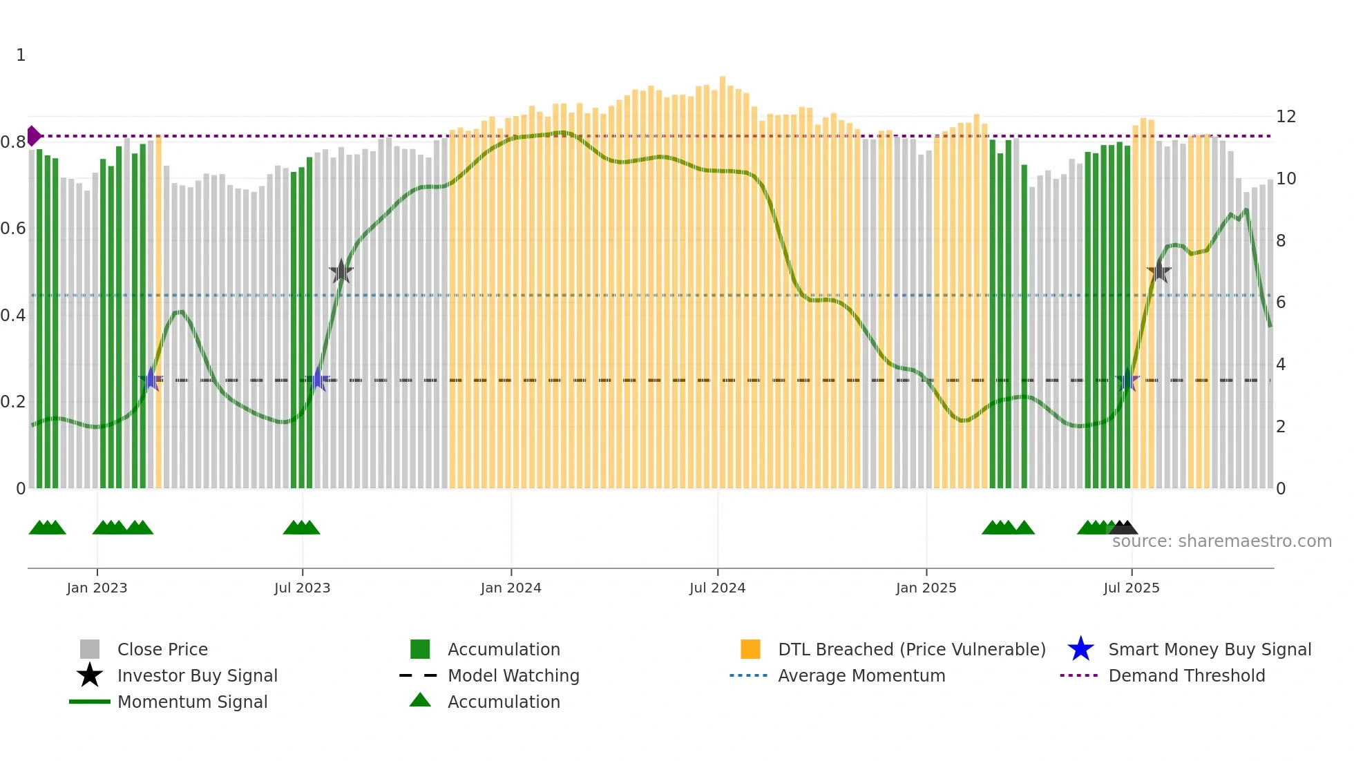 GSBD weekly Smart Money chart