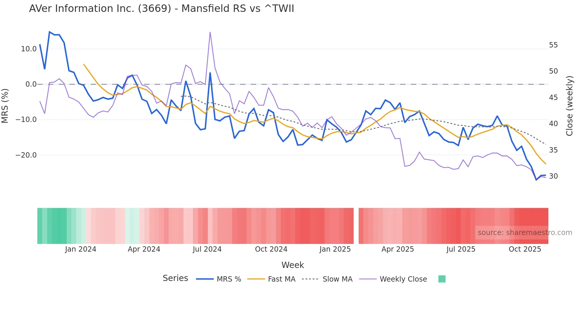 3669 Mansfield Relative Strength chart