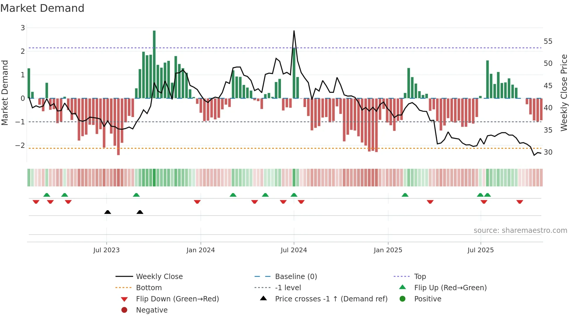 3669 weekly Market Demand chart