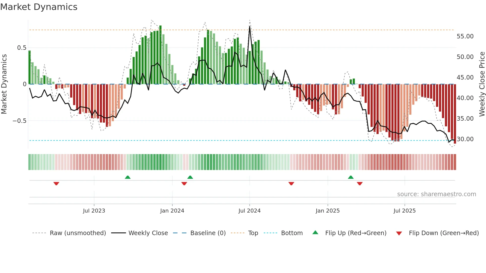 3669 weekly Market Dynamics chart