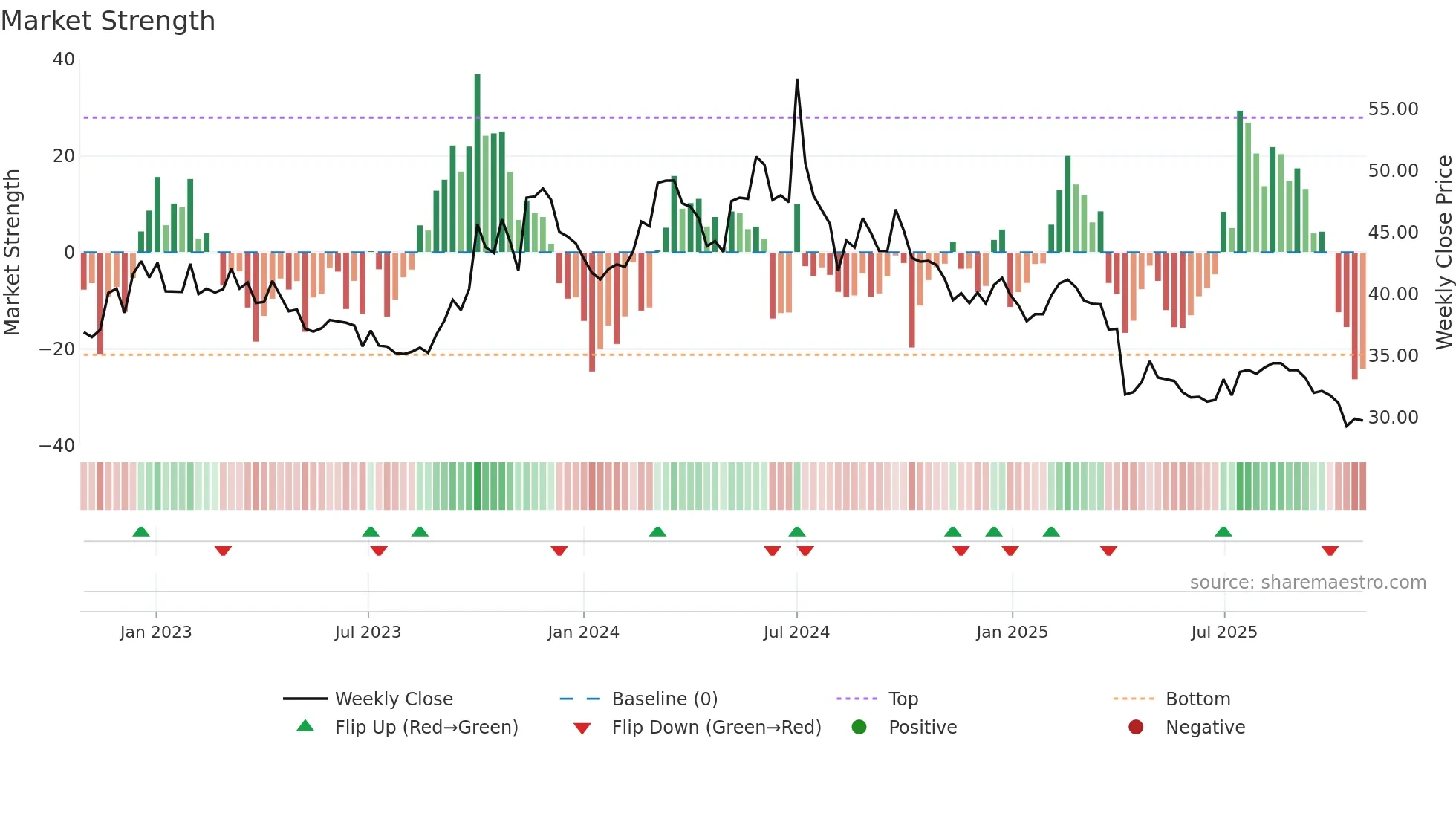 3669 weekly Market Strength chart