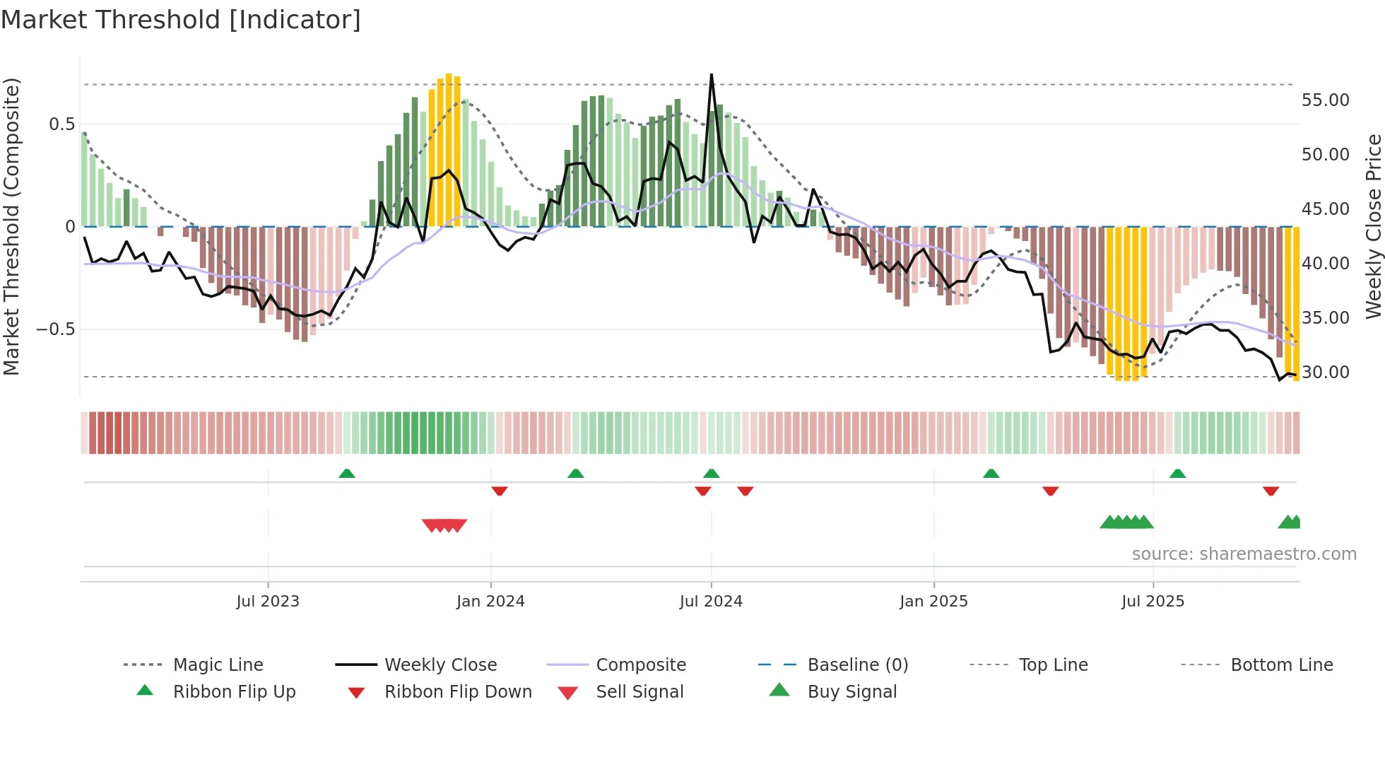 3669 weekly Market Threshold chart