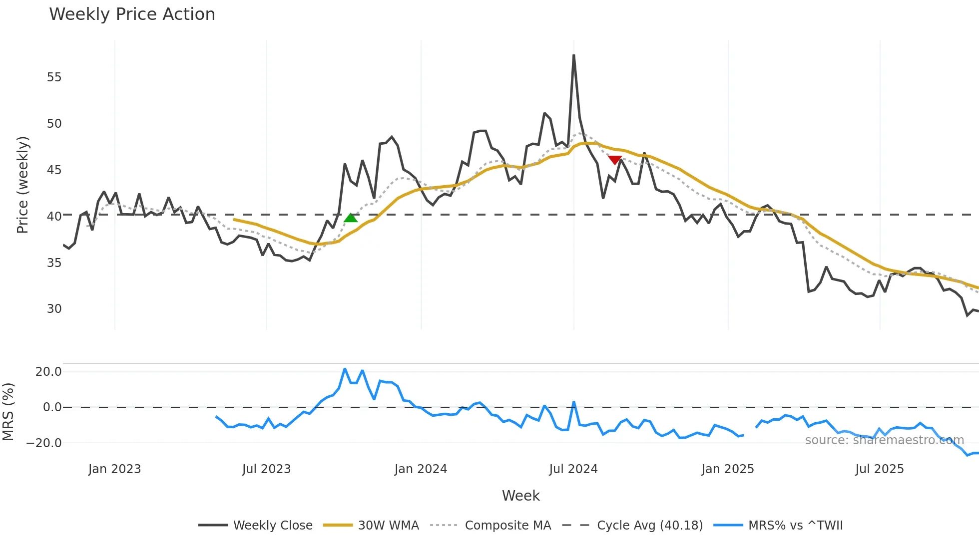 3669 weekly Price Action chart, closing 2025-10-27